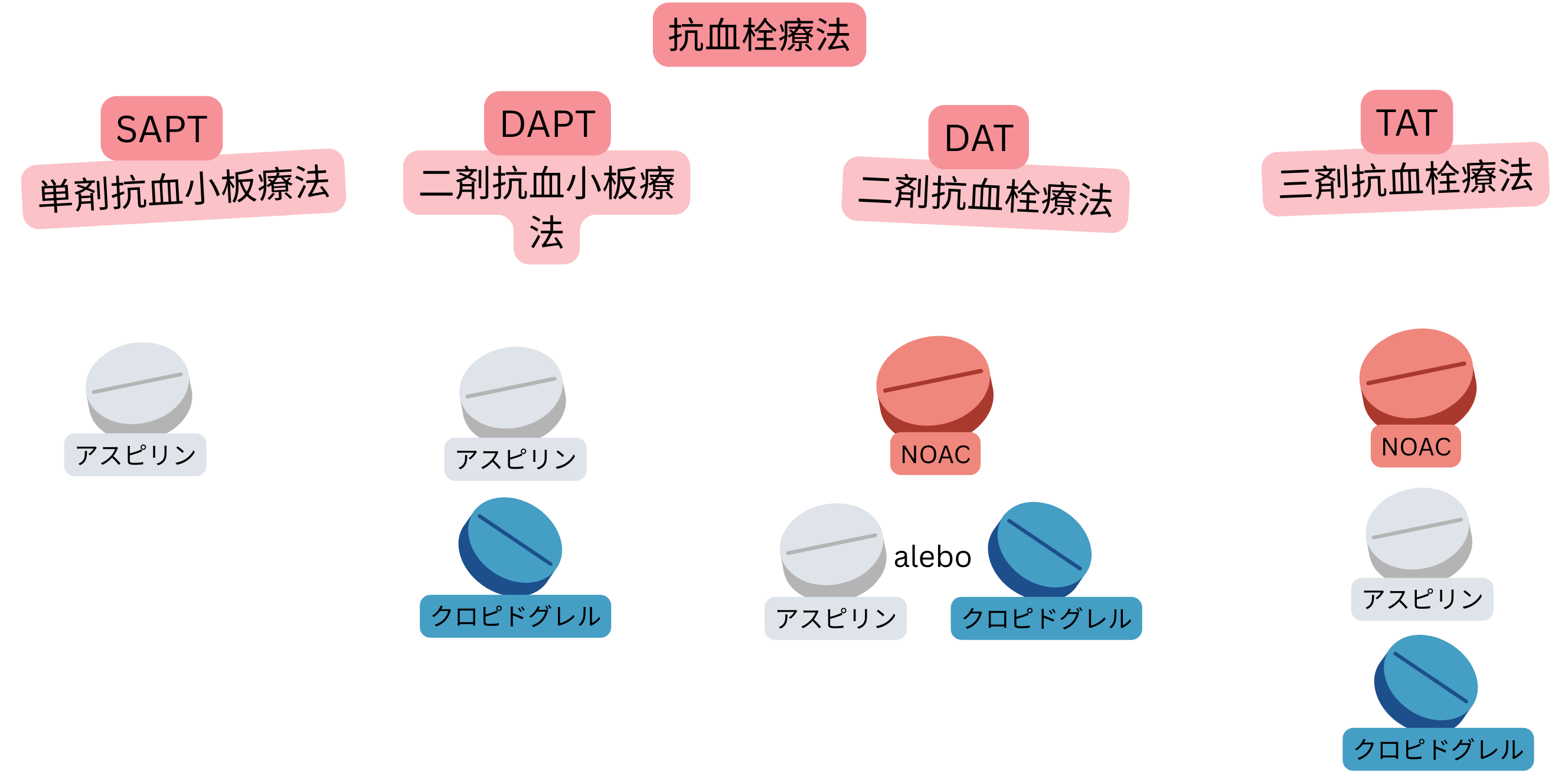 アスピリン、クロピドグレル、NOACの併用を含むSAPT、DAPT、DAT、TATからなる抗血栓療法の全体像を示すインフォグラフィック。