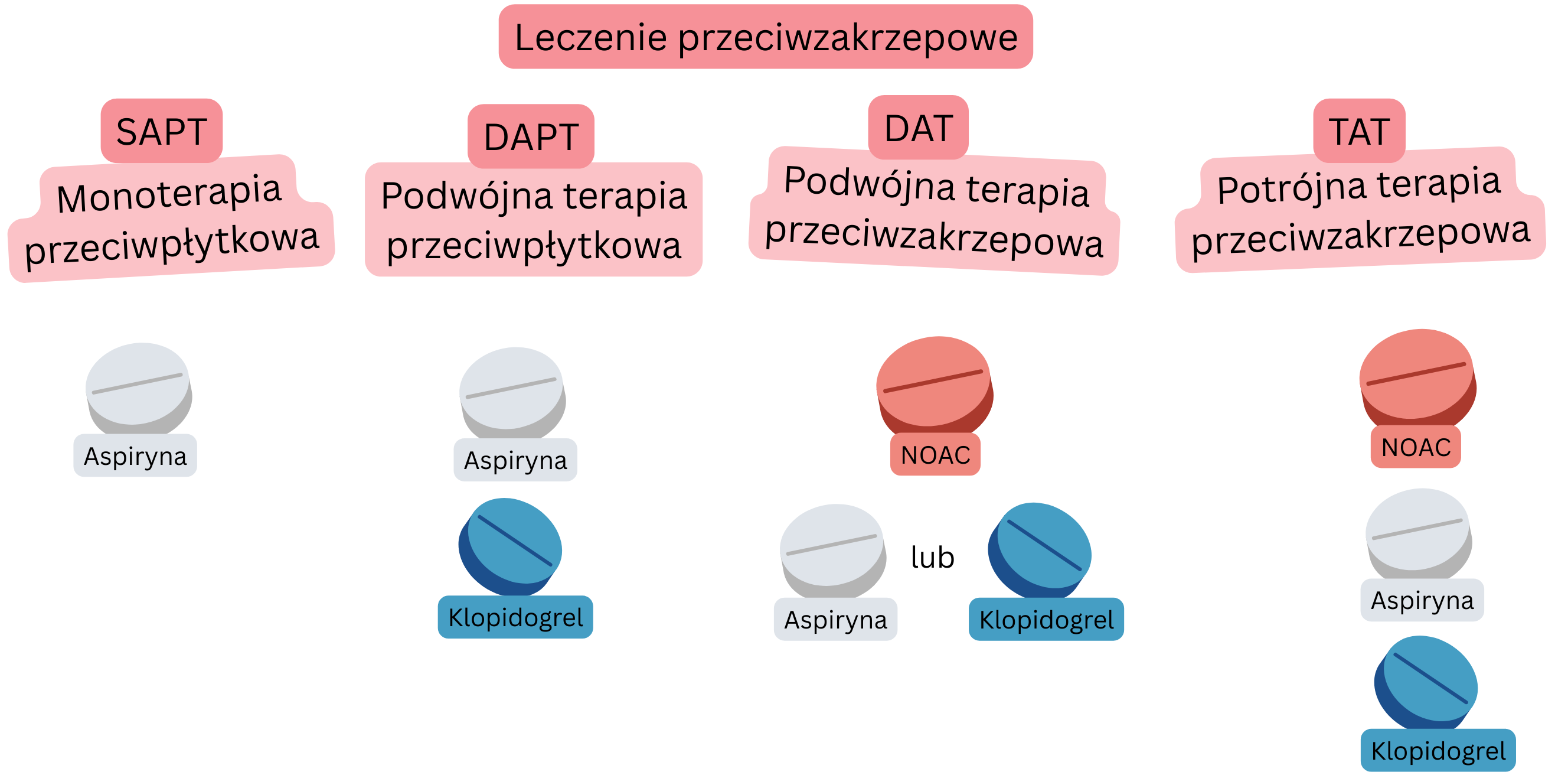 Infografika przedstawiająca przegląd leczenia przeciwzakrzepowego, w tym SAPT, DAPT, DAT i TAT, z kombinacjami aspiryny, klopidogrelu i NOAC.