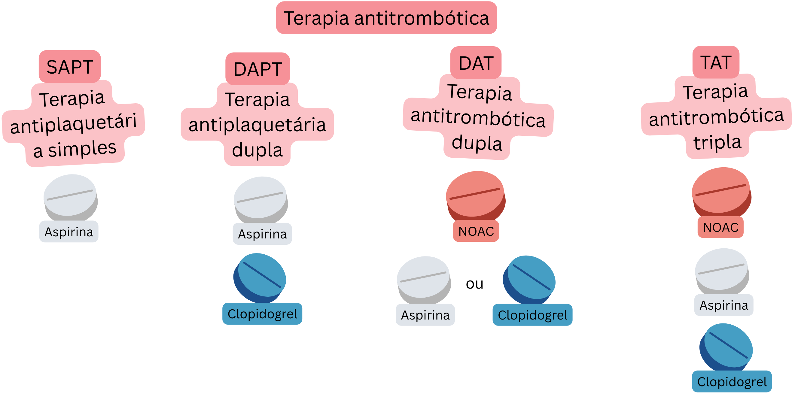 Infográfico que apresenta uma visão geral da terapia antitrombótica, incluindo SAPT, DAPT, DAT e TAT, com combinações de aspirina, clopidogrel e NOAC.