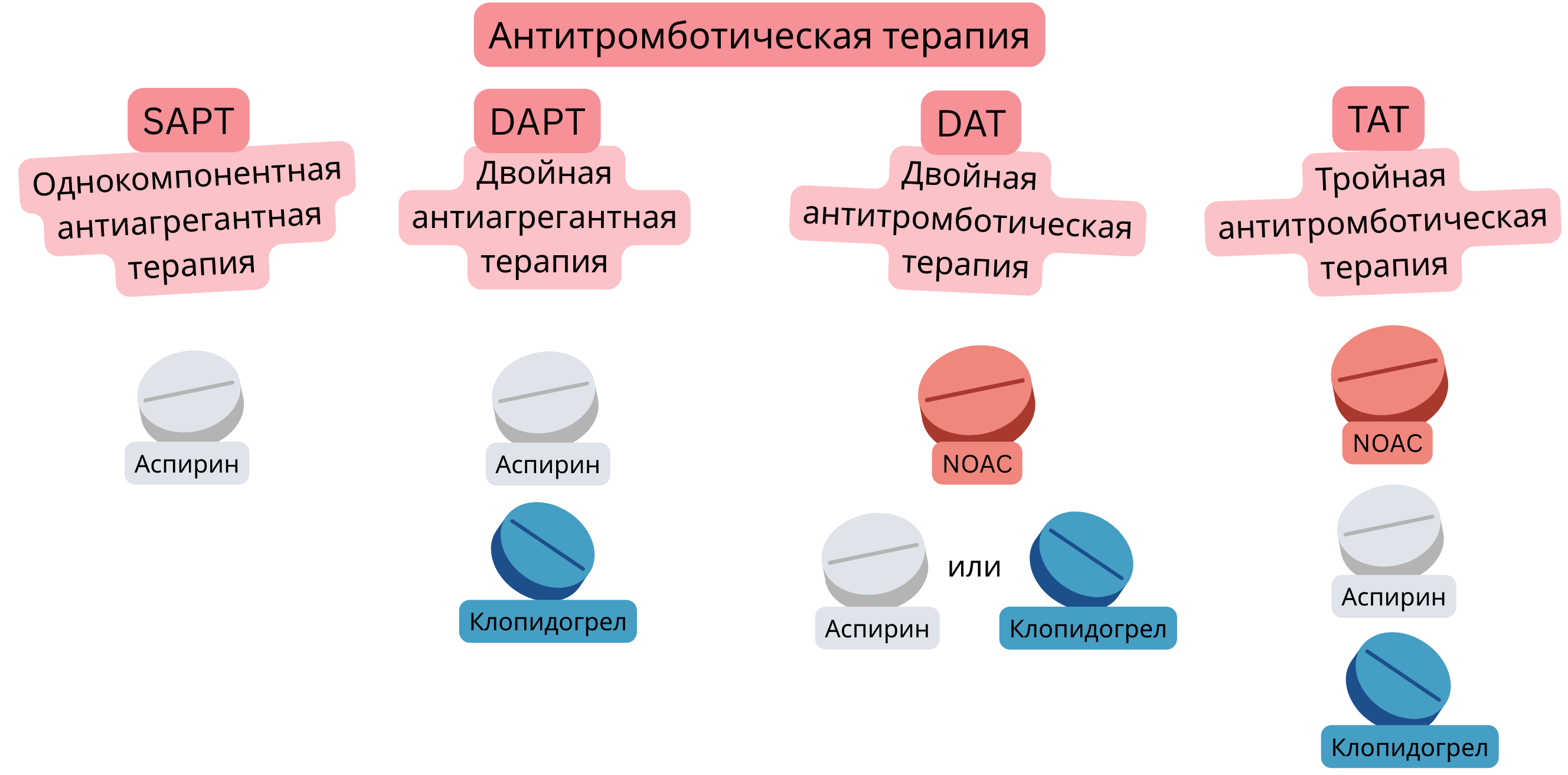 Инфографика, представляющая обзор антитромботической терапии, включая SAPT, DAPT, DAT и TAT, с комбинациями аспирина, клопидогрела и ПОАК.
