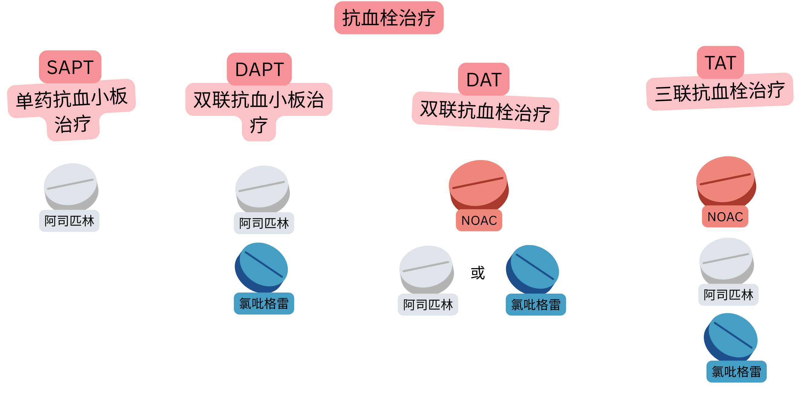 信息图概述抗血栓治疗方案，包括SAPT、DAPT、DAT和TAT，以及阿司匹林、氯吡格雷和新型口服抗凝药的组合。