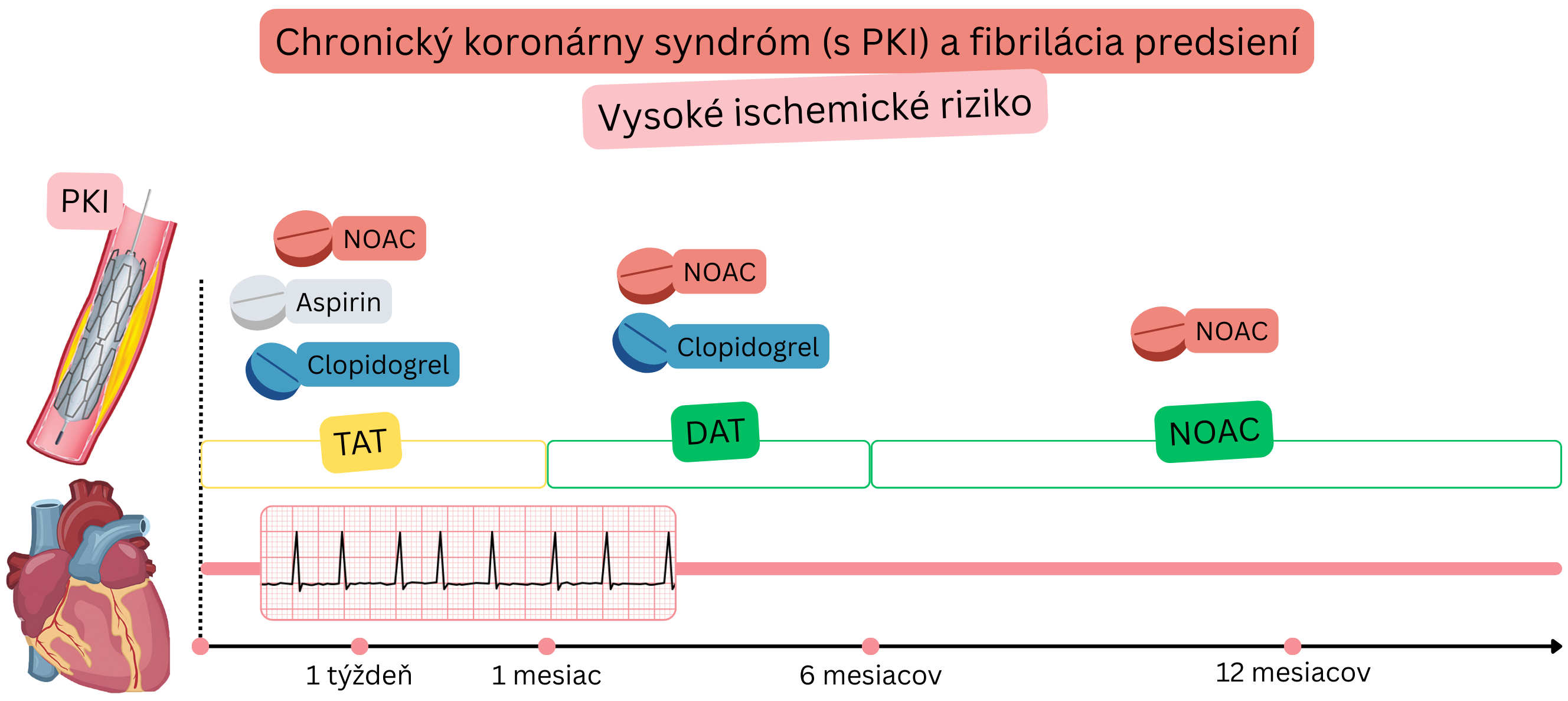 Infografika znázorňujúca stratégiu antitrombotickej liečby u pacientov s chronickým koronárnym syndrómom po PKI a fibriláciou predsiení pri vysokom ischemickom riziku s úvodnou TAT, následnou DAT a prechodom na monoterapiu NOAC.