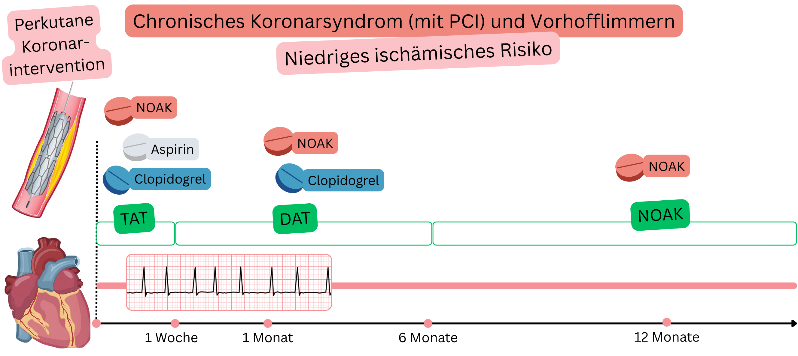 Infografik zur Darstellung der antithrombotischen Therapiestrategie bei Patienten mit chronischem Koronarsyndrom nach PCI und Vorhofflimmern bei niedrigem ischämischem Risiko mit Übergang von TAT zu DAT und anschließender NOAK-Monotherapie.