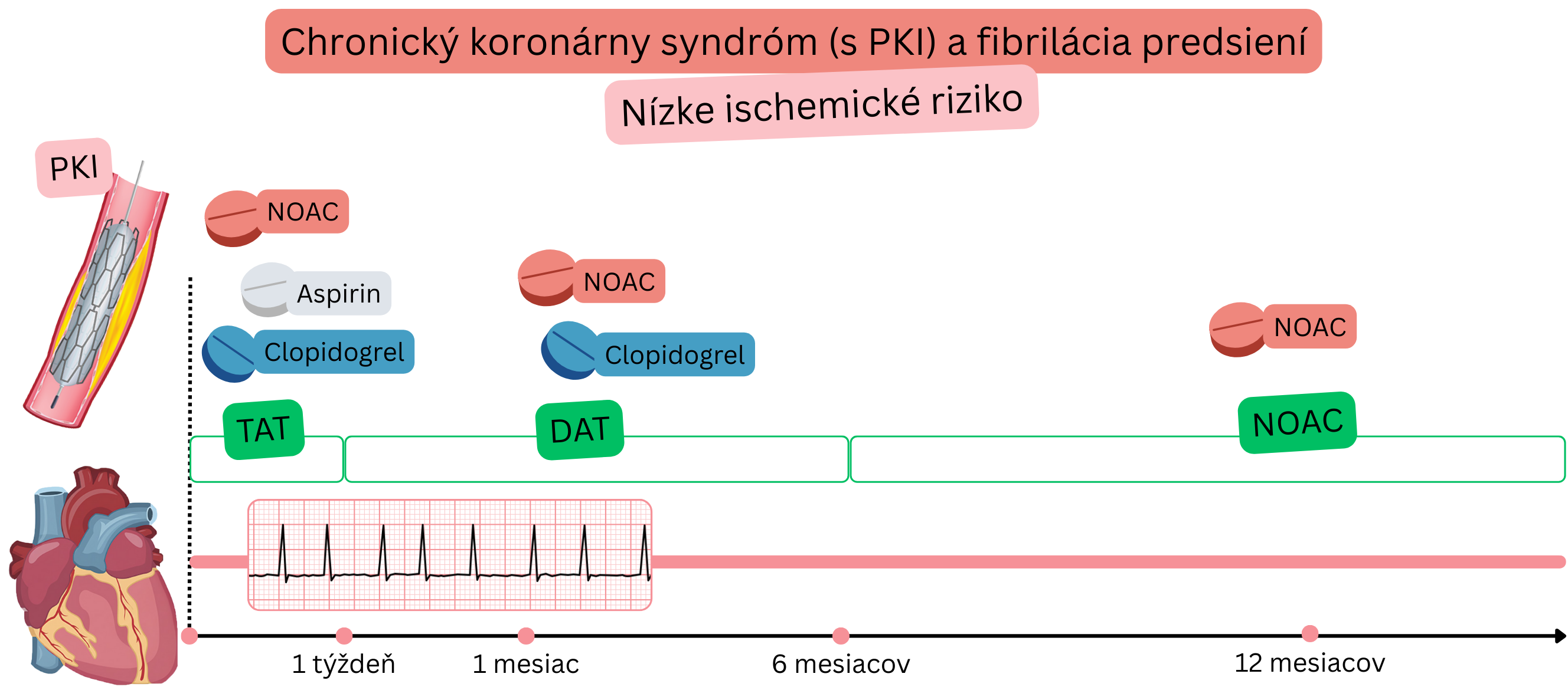 Infografika znázorňujúca stratégiu antitrombotickej liečby u pacientov s chronickým koronárnym syndrómom po PKI a fibriláciou predsiení pri nízkom ischemickom riziku s prechodom z TAT na DAT a následnú monoterapiu NOAC.