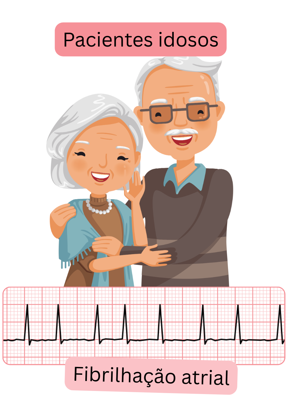 Ilustração que mostra pacientes idosos como grupo de alto risco para fibrilação atrial com registo ECG documentado da arritmia.