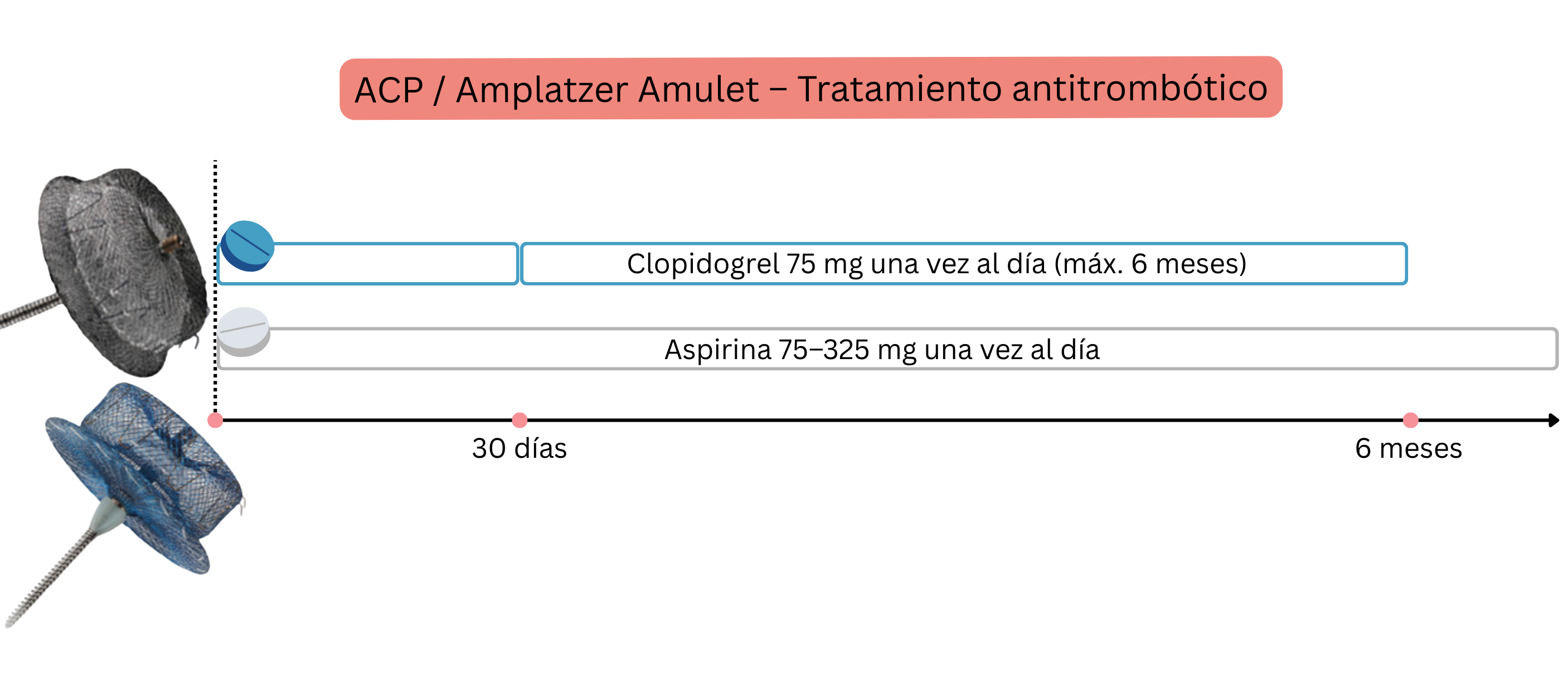 Esquema que muestra el tratamiento antitrombótico tras la implantación de los dispositivos ACP y Amplatzer Amulet, con administración de clopidogrel y aspirina durante un periodo definido de hasta 6 meses.
