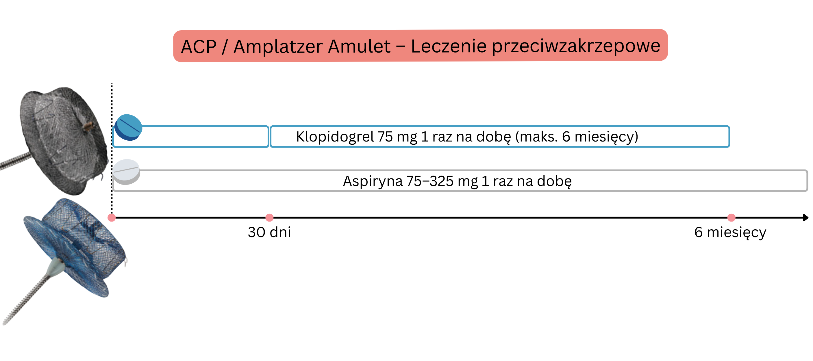 Schemat przedstawiający leczenie przeciwzakrzepowe po implantacji urządzeń ACP i Amplatzer Amulet z podawaniem klopidogrelu i aspiryny w określonym okresie do 6 miesięcy.