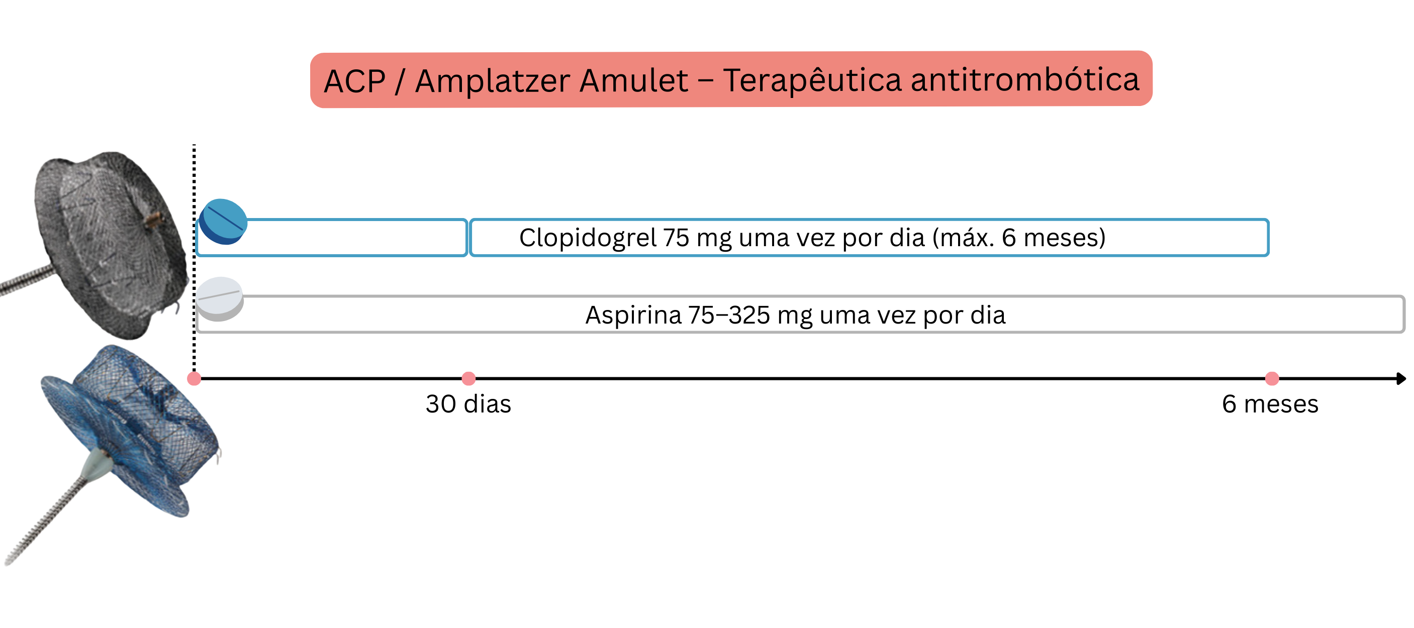 Esquema que ilustra a terapêutica antitrombótica após a implantação dos dispositivos ACP e Amplatzer Amulet, com administração de clopidogrel e aspirina durante um período definido até 6 meses.