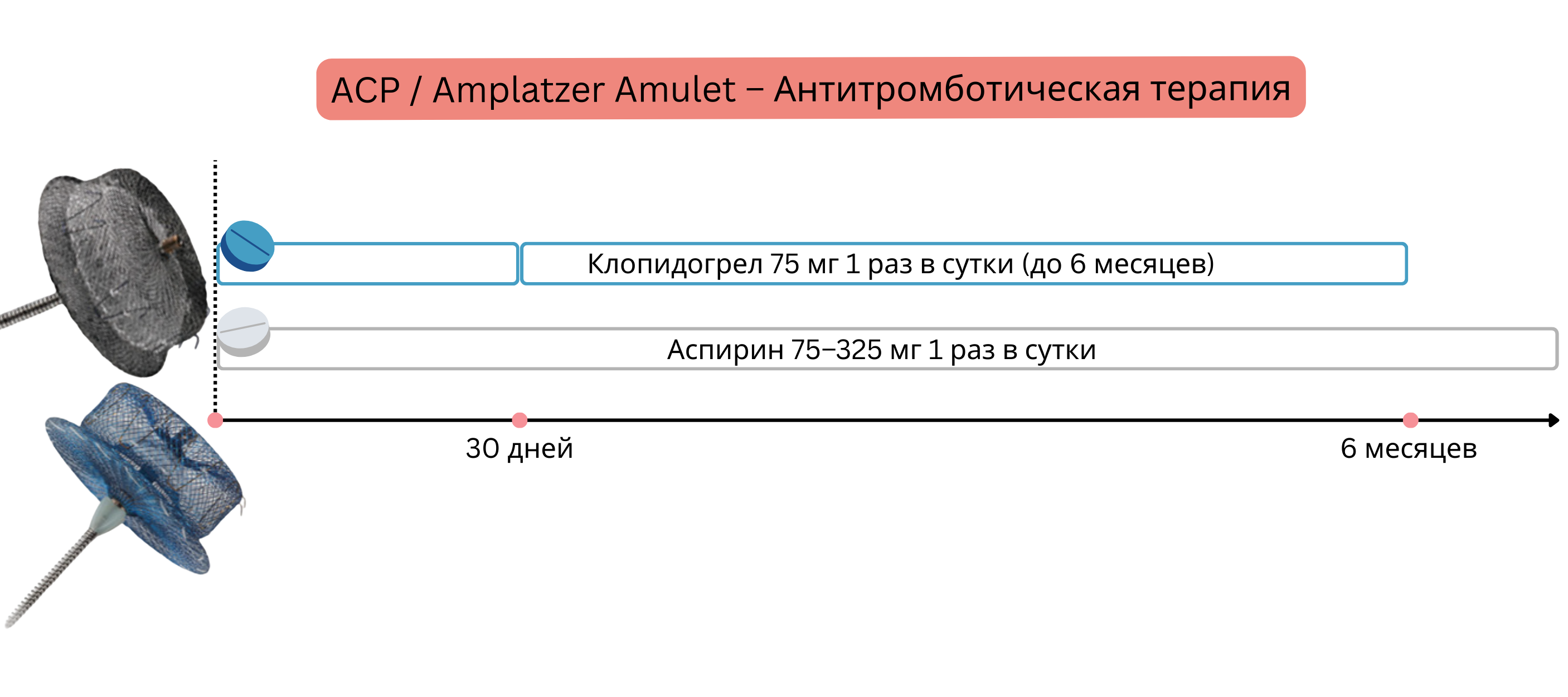 Схема, демонстрирующая антитромботическую терапию после имплантации устройств ACP и Amplatzer Amulet с применением клопидогрела и аспирина в течение определённого периода до 6 месяцев.