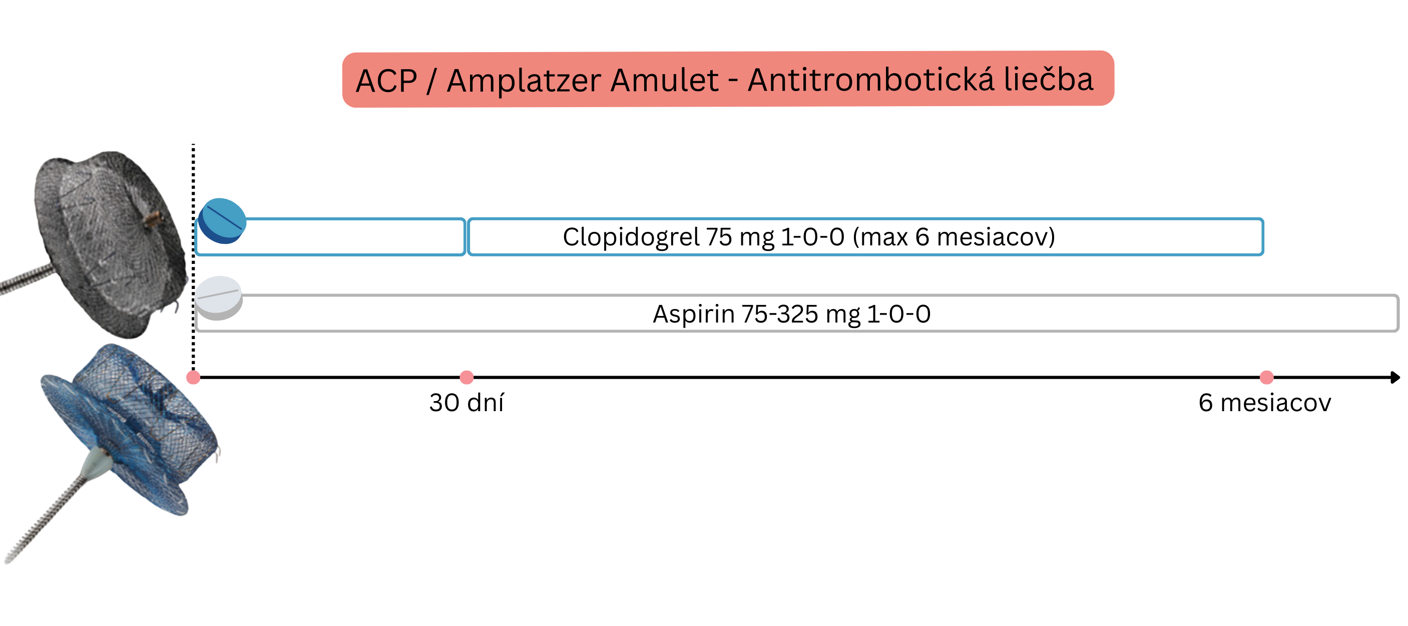 Schéma znázorňujúca antitrombotickú liečbu po implantácii zariadení ACP a Amplatzer Amulet s podávaním klopidogrelu a aspirínu v definovanom časovom horizonte do 6 mesiacov.
