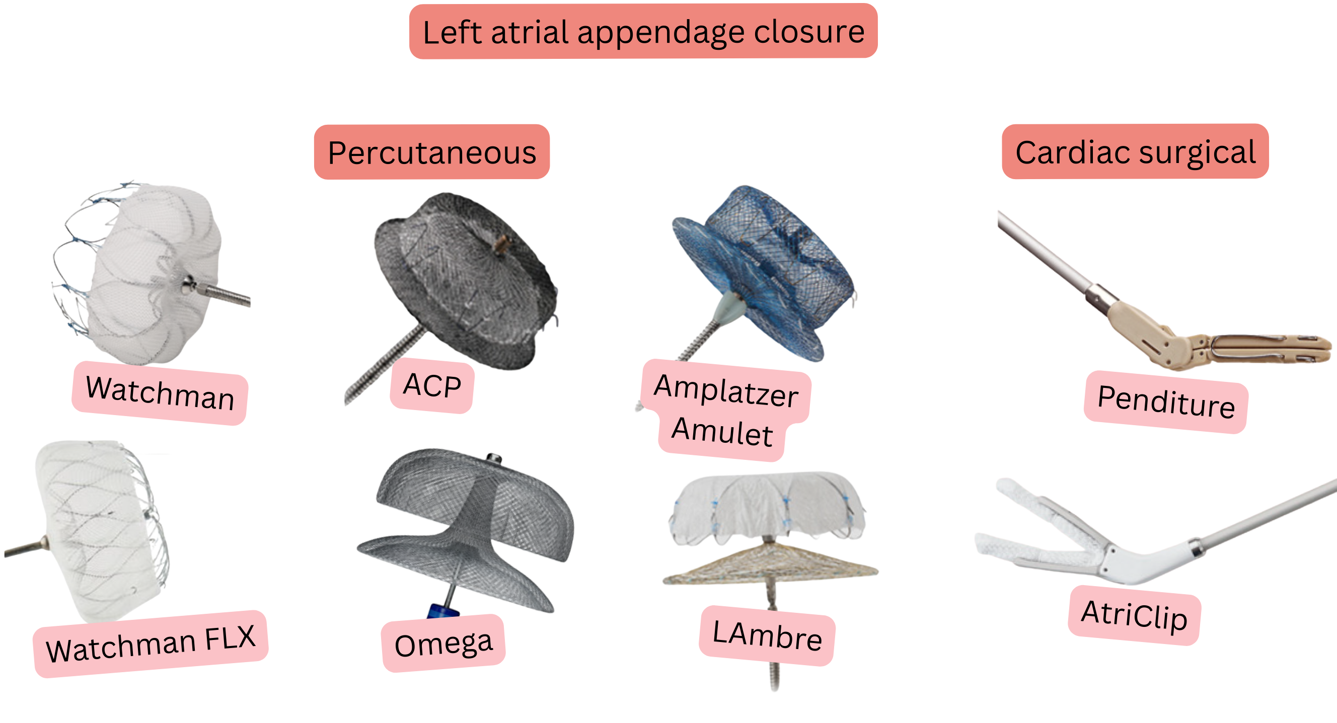 Illustration depicting left atrial appendage closure using percutaneous devices Watchman, Watchman FLX, ACP, Amplatzer Amulet, LAMBRE and Omega, as well as surgical systems AtriClip and PendiTure, for thromboembolism prevention in patients with atrial fibrillation.
