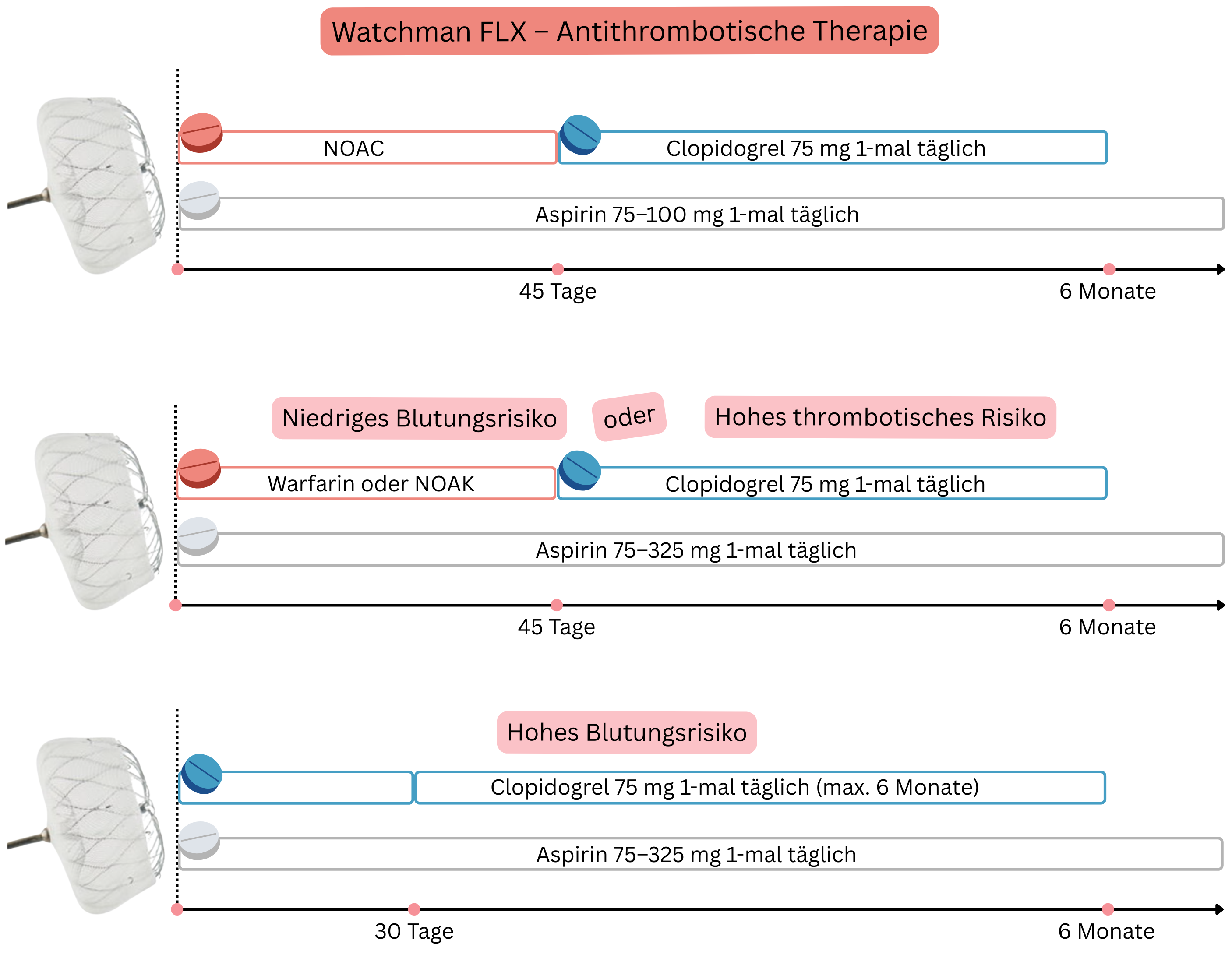 Schema zur Darstellung der antithrombotischen Therapie nach Implantation des Watchman FLX mit Strategien unter Einsatz von NOAK, Warfarin, Clopidogrel und Aspirin entsprechend Blutungs- und Thromboserisiko über einen Zeitraum von bis zu 6 Monaten.