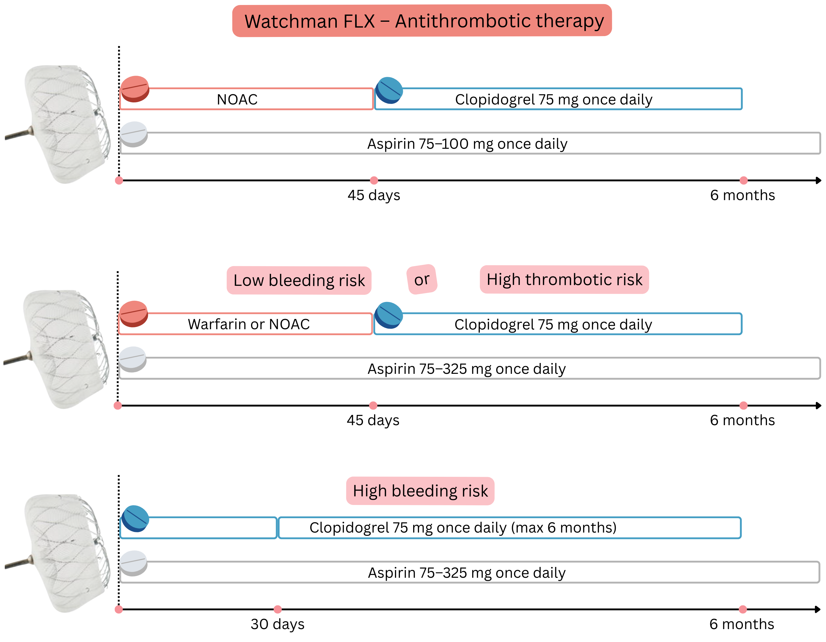 Diagram illustrating antithrombotic therapy after Watchman FLX implantation, including strategies with NOACs, warfarin, clopidogrel, and aspirin according to bleeding and thrombotic risk over a 6-month period.