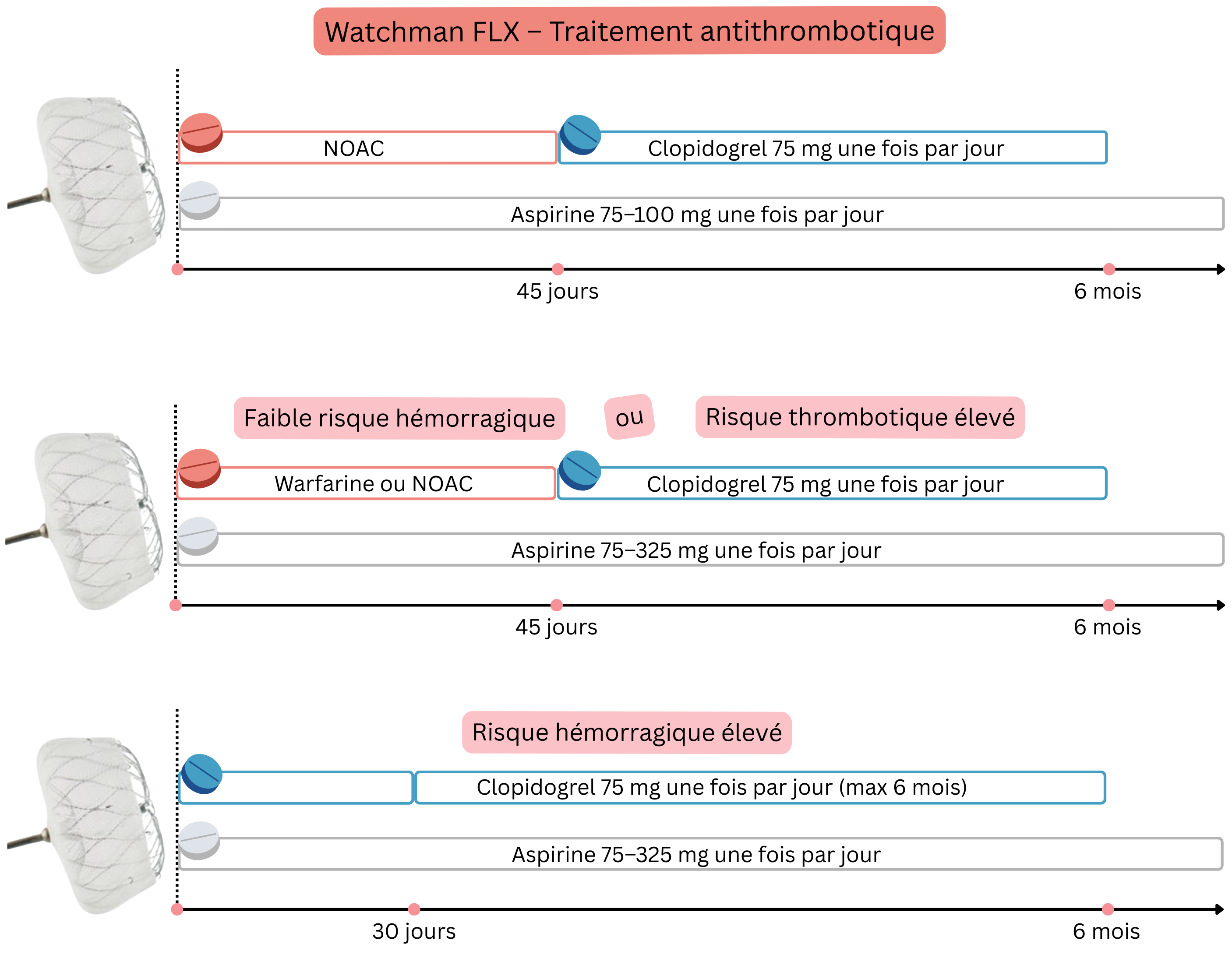 Schéma illustrant le traitement antithrombotique après l’implantation du Watchman FLX, incluant des stratégies avec AOD, warfarine, clopidogrel et aspirine selon le risque hémorragique et thrombotique sur une période allant jusqu’à 6 mois.