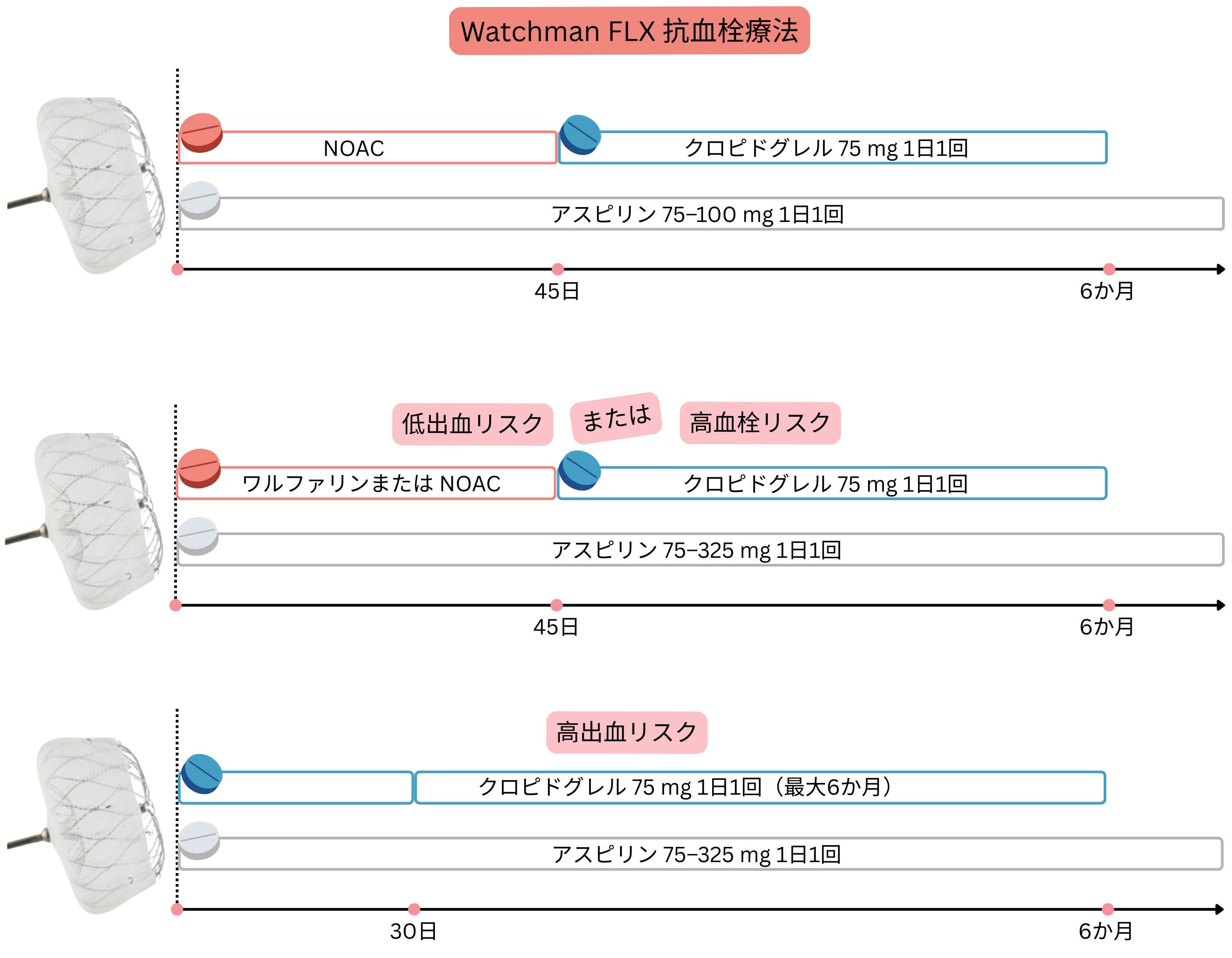 Watchman FLX 植込み後の抗血栓療法を示す模式図で、出血リスクおよび血栓リスクに応じて、6か月までの期間における NOAC、ワルファリン、クロピドグレル、アスピリンの戦略を示している。