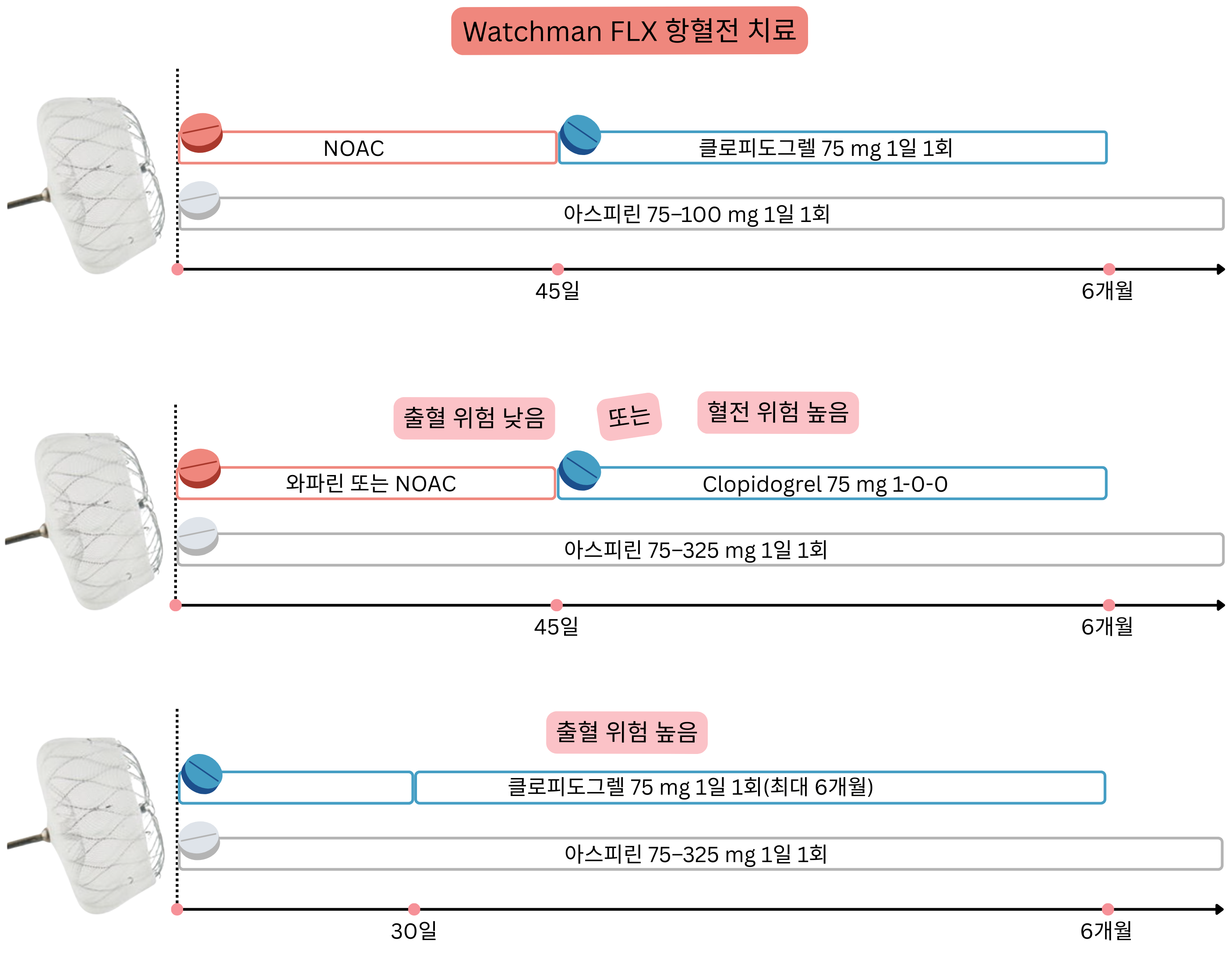 Watchman FLX 삽입 후 최대 6개월 동안 출혈 위험과 혈전 위험에 따라 NOAC, 와파린, 클로피도그렐, 아스피린을 사용하는 항혈전 치료 전략을 보여주는 도식.