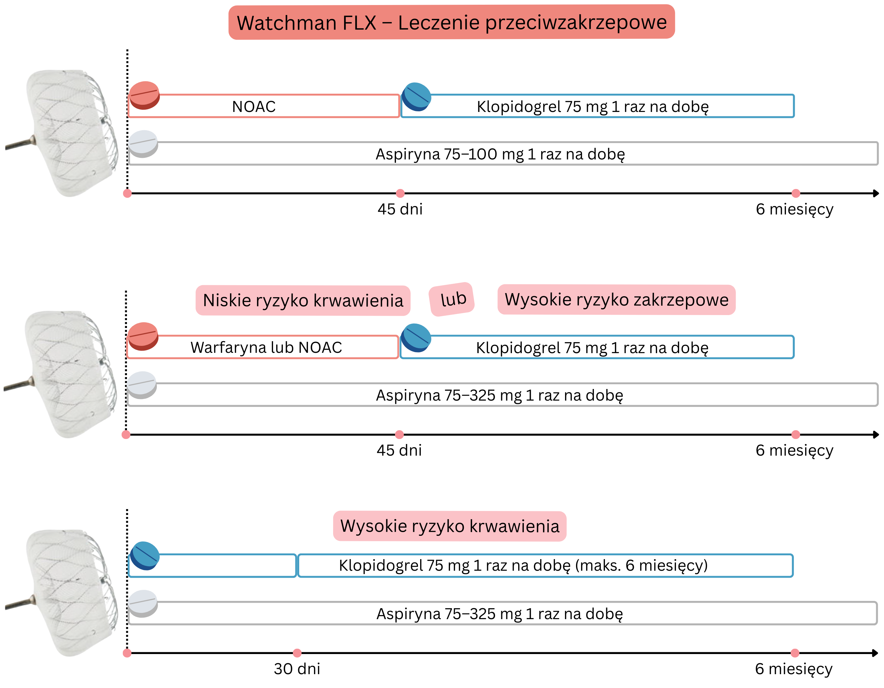 Schemat przedstawiający leczenie przeciwzakrzepowe po implantacji Watchman FLX, obejmujący strategie z zastosowaniem NOAC, warfaryny, klopidogrelu i aspiryny w zależności od ryzyka krwawienia i zakrzepicy w okresie do 6 miesięcy.