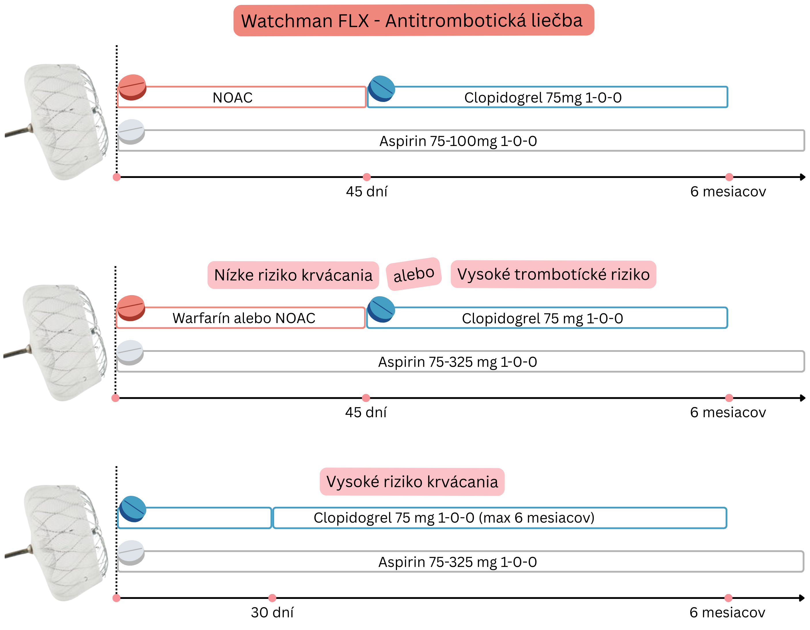 Schéma znázorňujúca antitrombotickú liečbu po implantácii Watchman FLX vrátane stratégií s NOAC, warfarínom, klopidogrelom a aspirínom podľa rizika krvácania a trombotického rizika v časovom horizonte do 6 mesiacov.