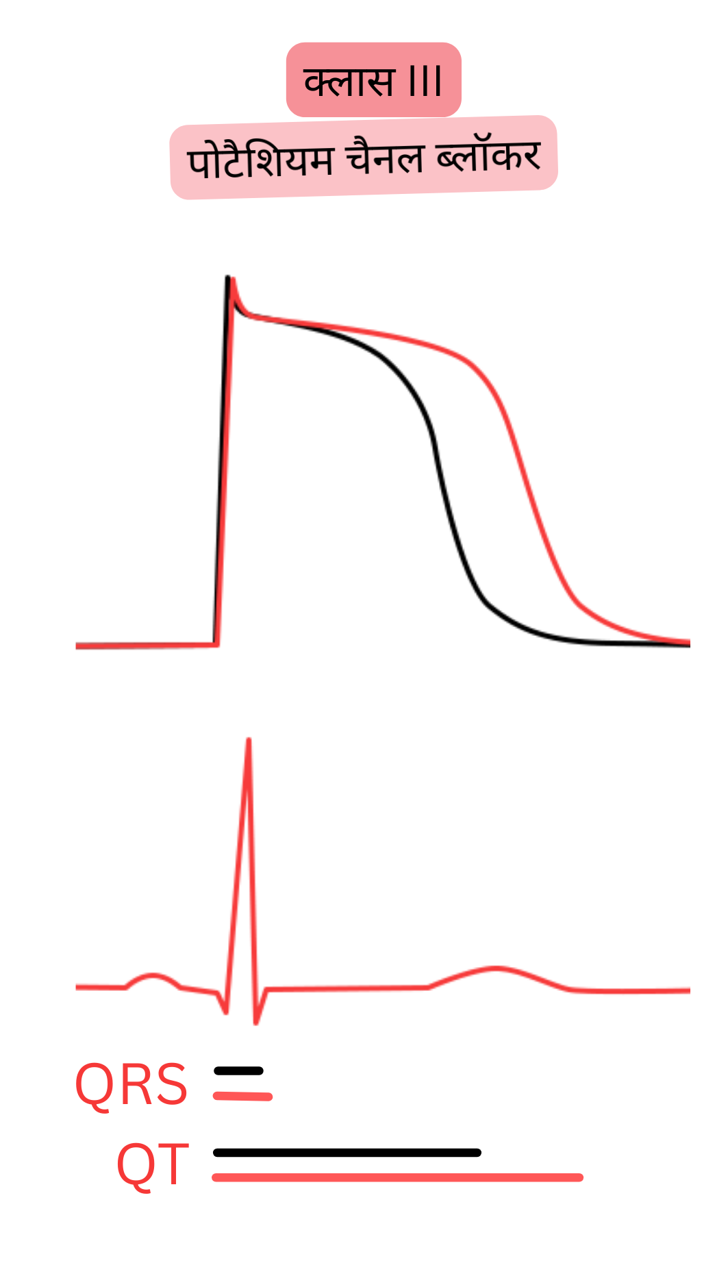 क्लास III एंटीएरिदमिक दवाओं (पोटैशियम चैनल ब्लॉकर्स) के प्रभाव का आरेख, जिसमें एक्शन पोटेंशियल की रिपोलराइजेशन और ईसीजी पर QT अंतराल के बढ़ने को दर्शाया गया है, जबकि QRS कॉम्प्लेक्स की चौड़ाई अपरिवर्तित रहती है।