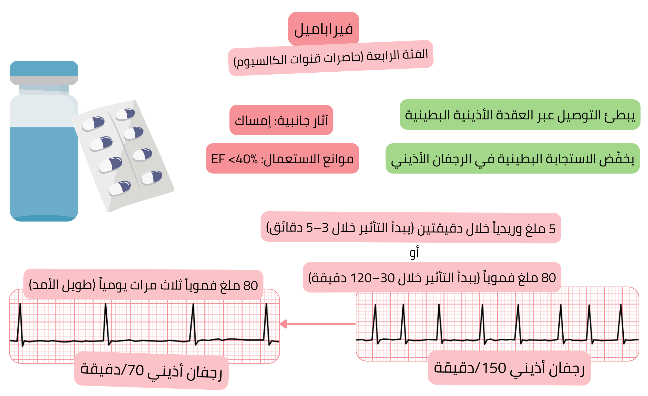 مخطط تأثير فيراباميل كمضاد اضطراب نظم من الفئة IV يوضح تباطؤ التوصيل عبر العقدة الأذينية البطينية وانخفاض الاستجابة البطينية في الرجفان الأذيني.