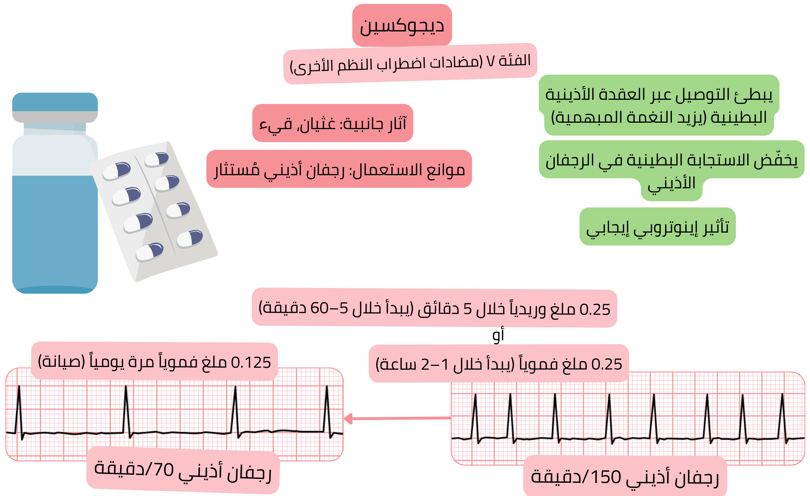 مخطط تأثير الديجوكسين كمضاد اضطراب نظم من الفئة V يوضح تباطؤ التوصيل عبر العقدة الأذينية البطينية بوساطة العصب المبهم، وانخفاض الاستجابة البطينية في الرجفان الأذيني، وتأثيرًا إيجابيًا على قوة الانقباض.