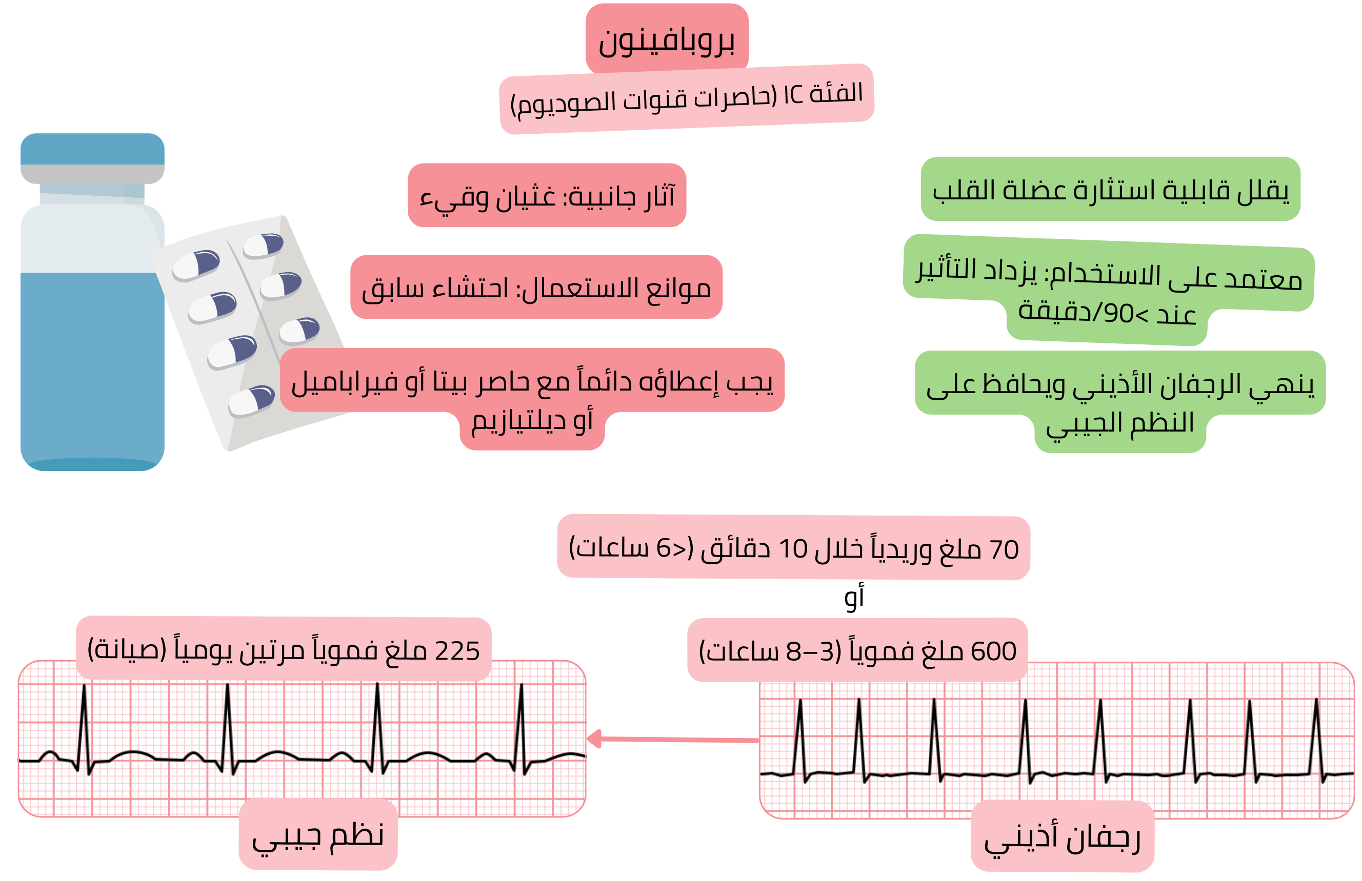 مخطط تأثير البروباڤينون كمضاد اضطراب نظم من الفئة IC يوضح الحصار المعتمد على الاستخدام لقنوات الصوديوم، انخفاض قابلية استثارة عضلة القلب، والتقويم القلبي الدوائي للرجفان الأذيني إلى النظم الجيبي.