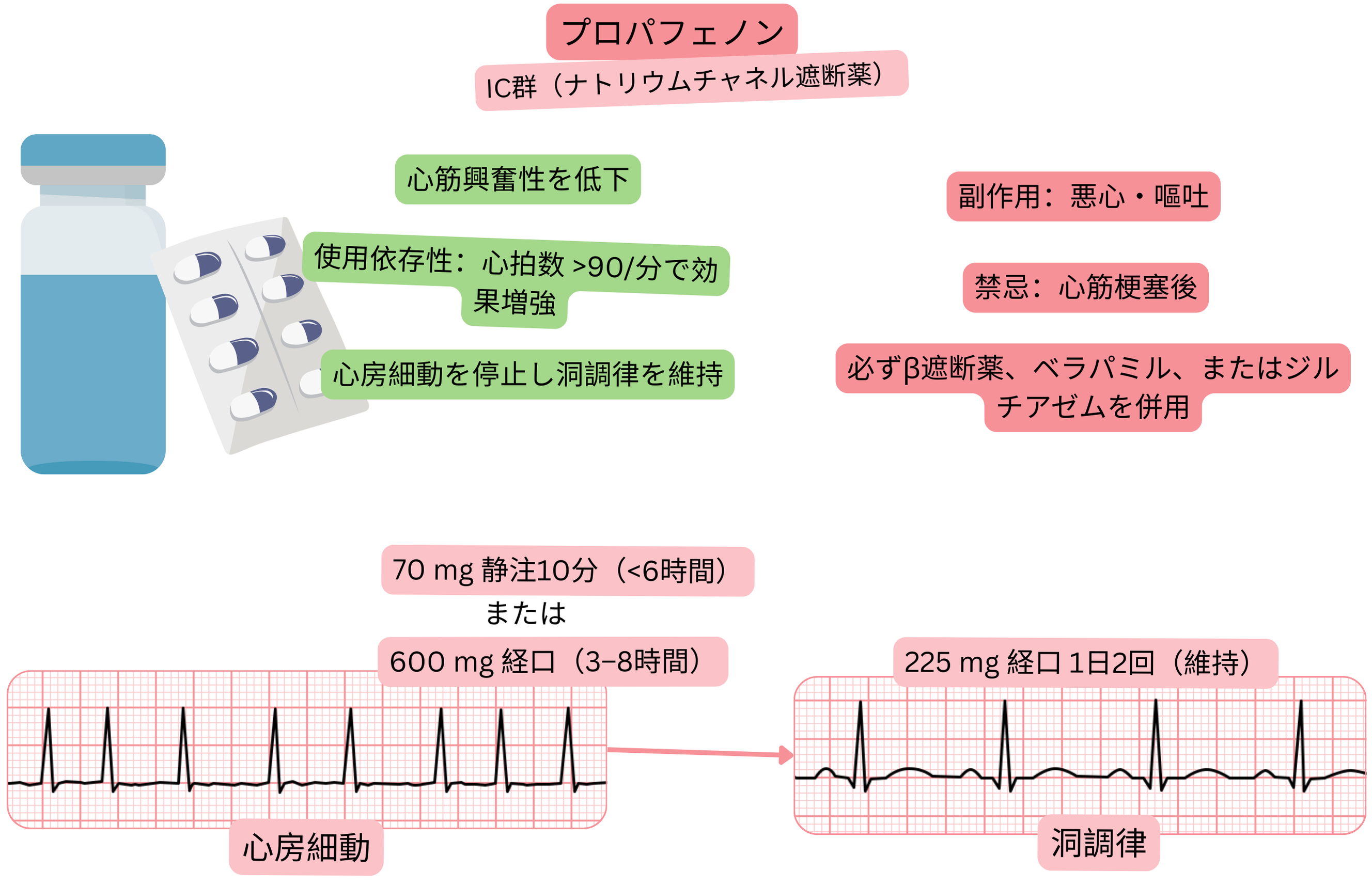 IC群抗不整脈薬としてのプロパフェノンの作用を示す模式図で、使用依存性ナトリウムチャネル遮断、心筋興奮性低下、および心房細動の薬物的洞調律化を示す。