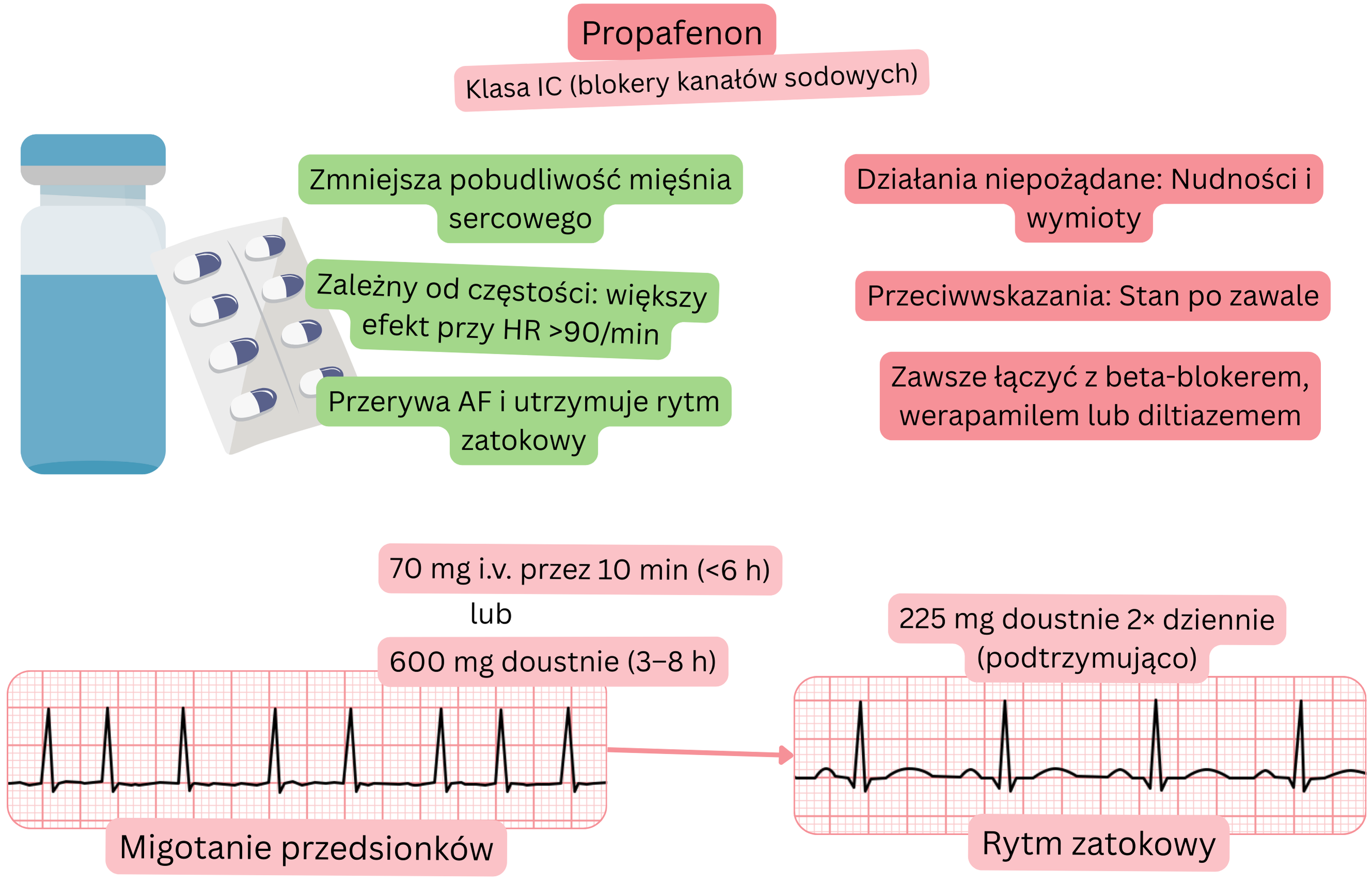 Schemat działania propafenonu jako leku antyarytmicznego klasy IC, przedstawiający zależną od częstości blokadę kanałów sodowych, zmniejszenie pobudliwości mięśnia sercowego oraz farmakologiczną kardiowersję migotania przedsionków do rytmu zatokowego.