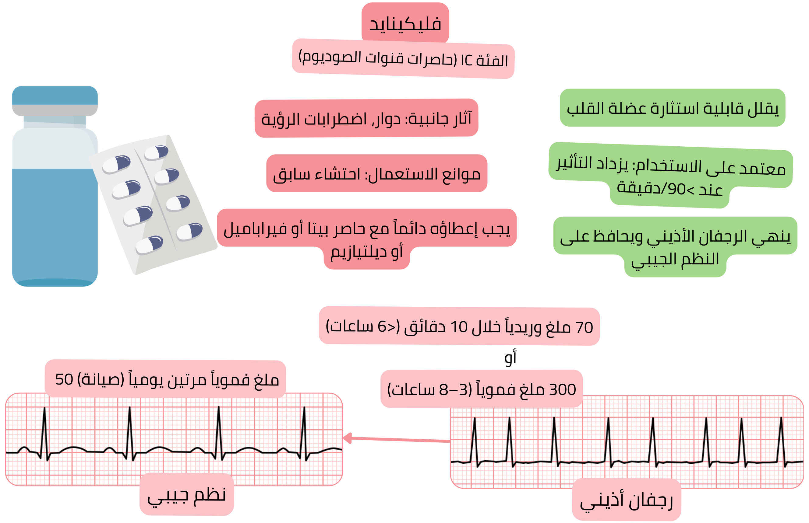 مخطط تأثير الفليكائينيد كمضاد اضطراب نظم من الفئة IC يوضح الحصار المعتمد على الاستخدام لقنوات الصوديوم، انخفاض قابلية استثارة عضلة القلب، والتقويم القلبي الدوائي للرجفان الأذيني إلى النظم الجيبي.
