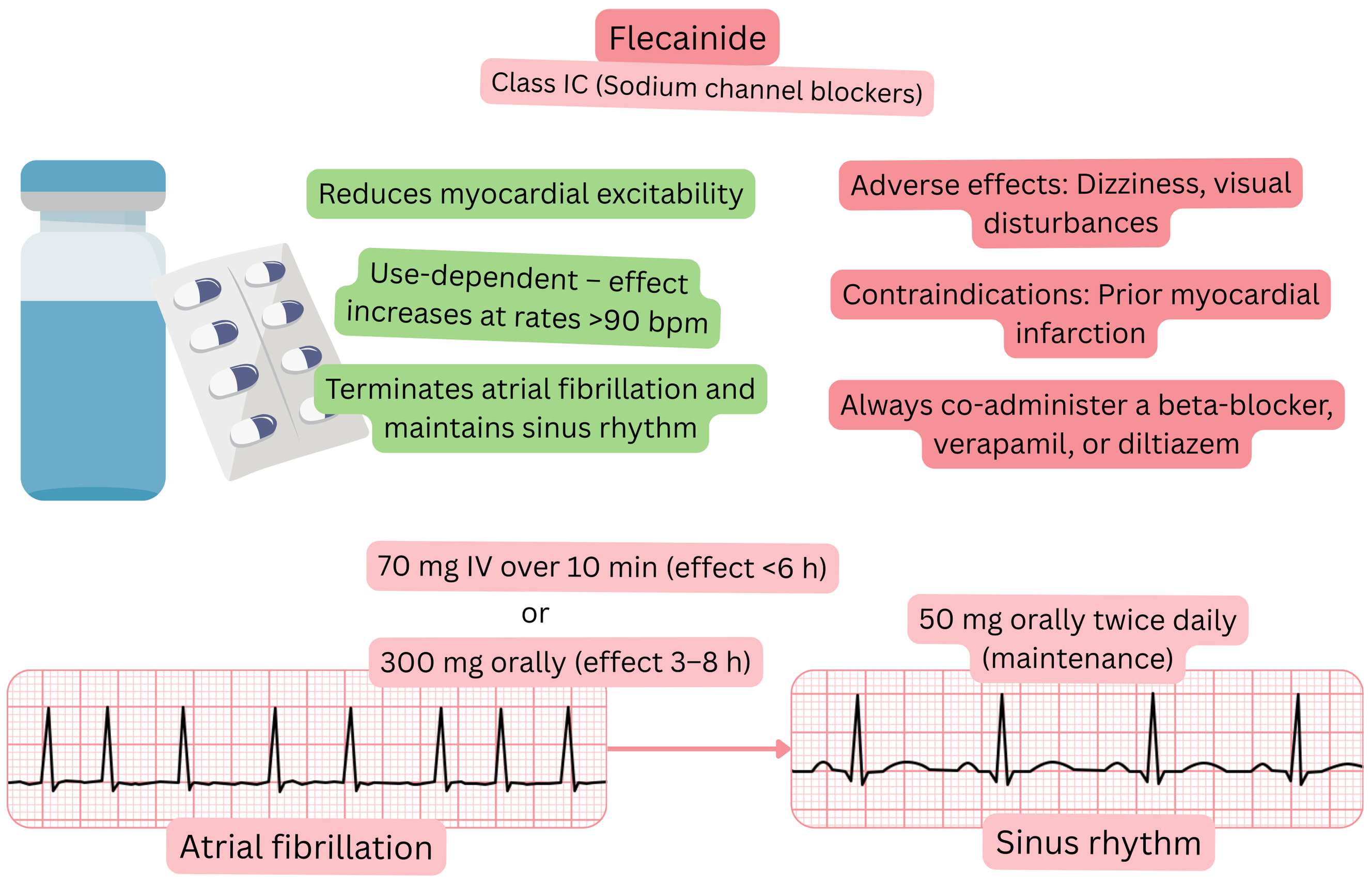 Diagram of the effect of flecainide as a class IC antiarrhythmic illustrating use-dependent sodium channel blockade, reduced myocardial excitability, and pharmacological cardioversion of atrial fibrillation to sinus rhythm.