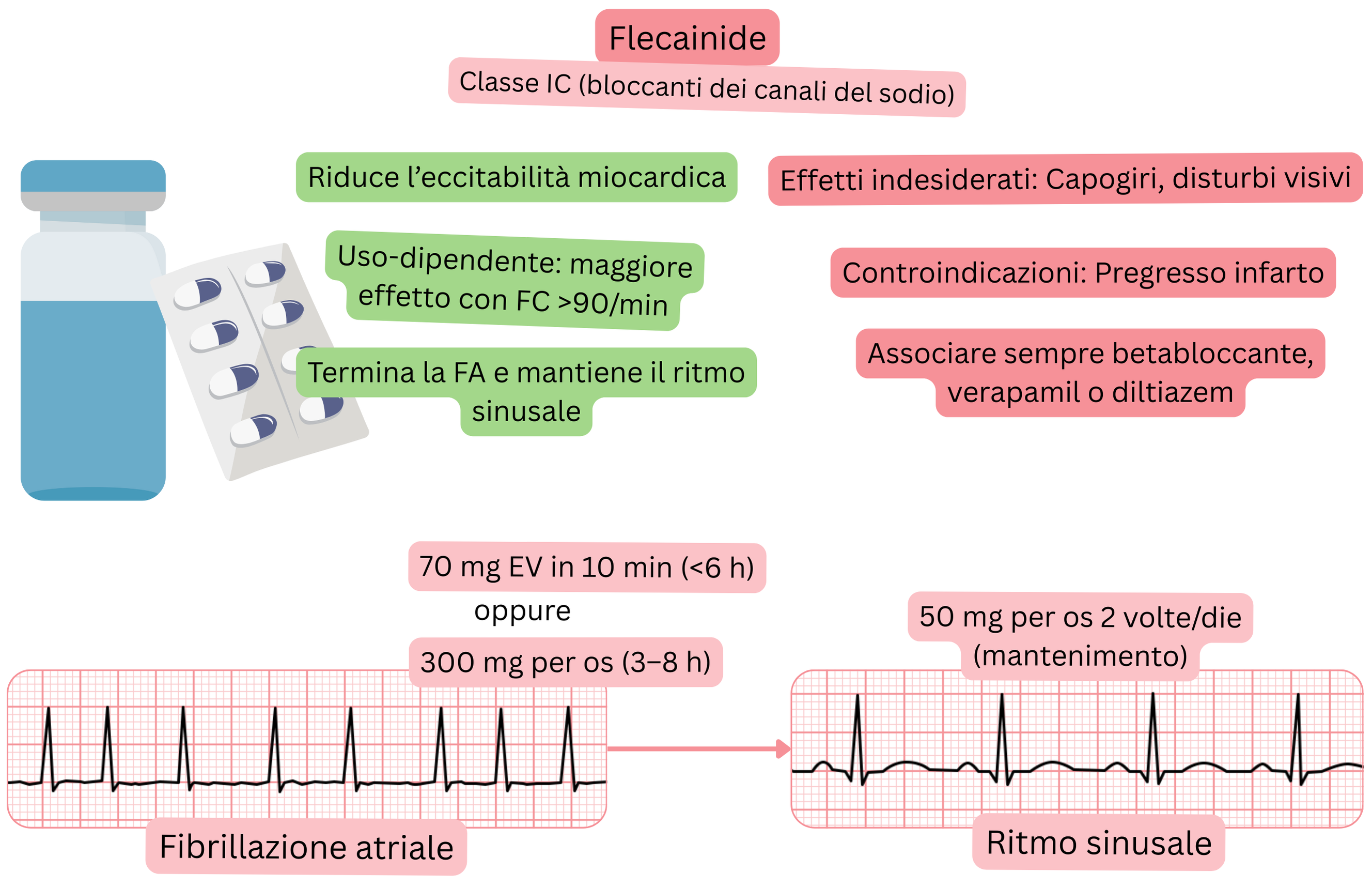 Schema dell’effetto della flecainide come antiaritmico di classe IC che illustra il blocco dei canali del sodio dipendente dall’uso, la riduzione dell’eccitabilità miocardica e la cardioversione farmacologica della fibrillazione atriale al ritmo sinusale.