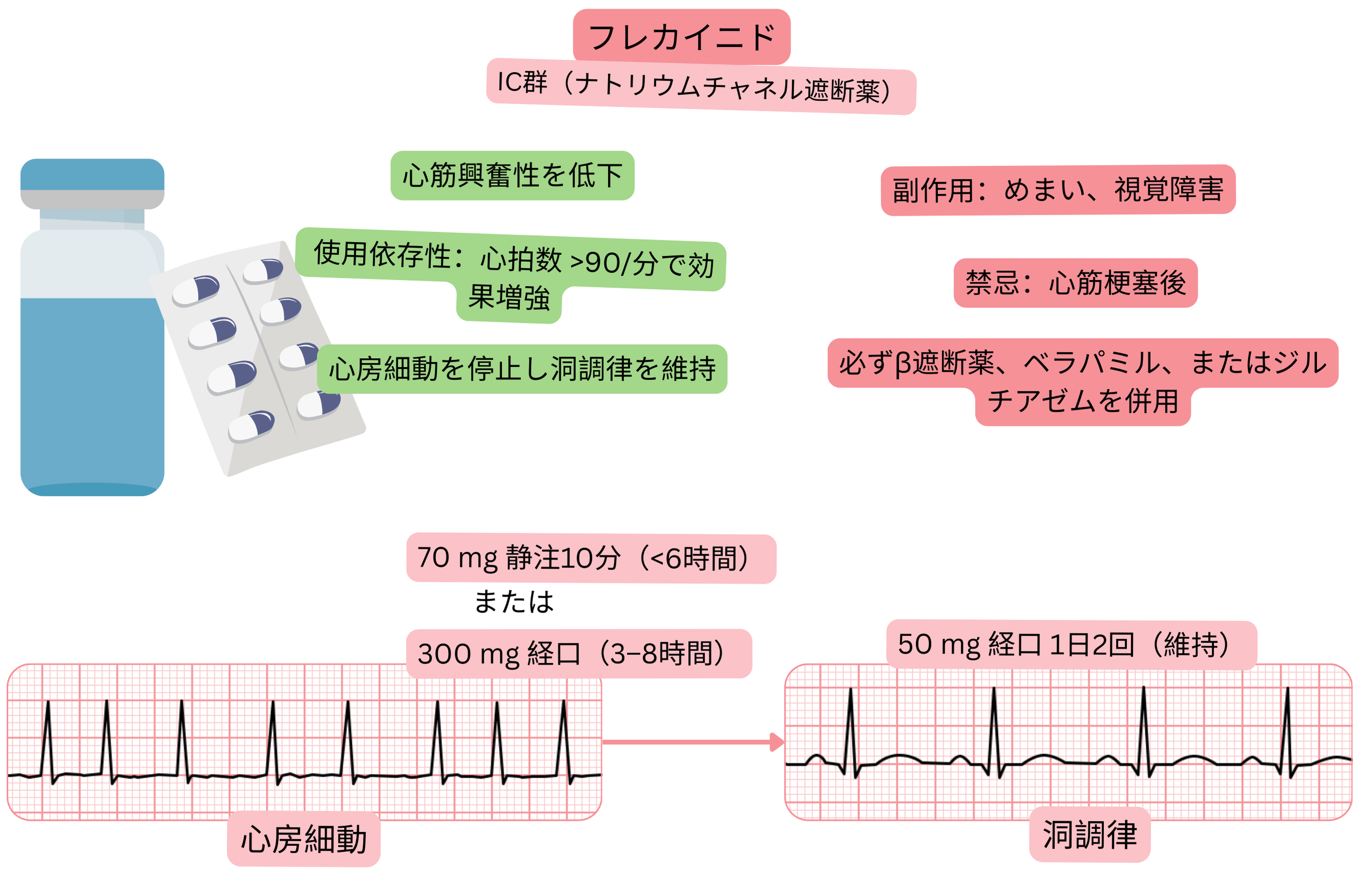 IC群抗不整脈薬としてのフレカイニドの作用を示す模式図で、使用依存性ナトリウムチャネル遮断、心筋興奮性低下、および心房細動の薬物的洞調律化を示す。