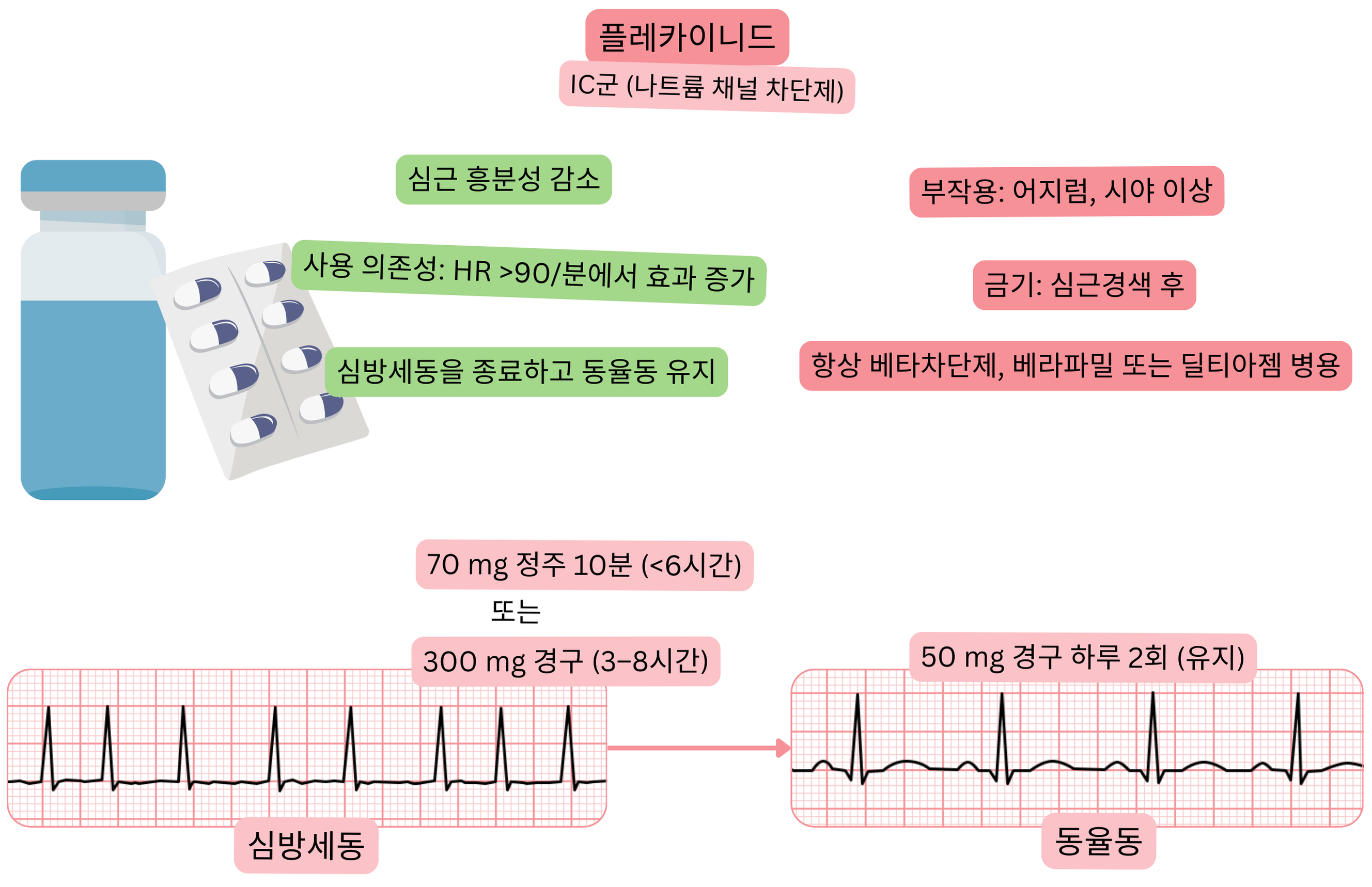 IC군 항부정맥제로서 플레카이니드의 효과를 나타낸 도식으로, 사용 의존적 나트륨 채널 차단, 심근 흥분성 감소 및 심방세동의 약물적 동율동 전환을 보여준다.