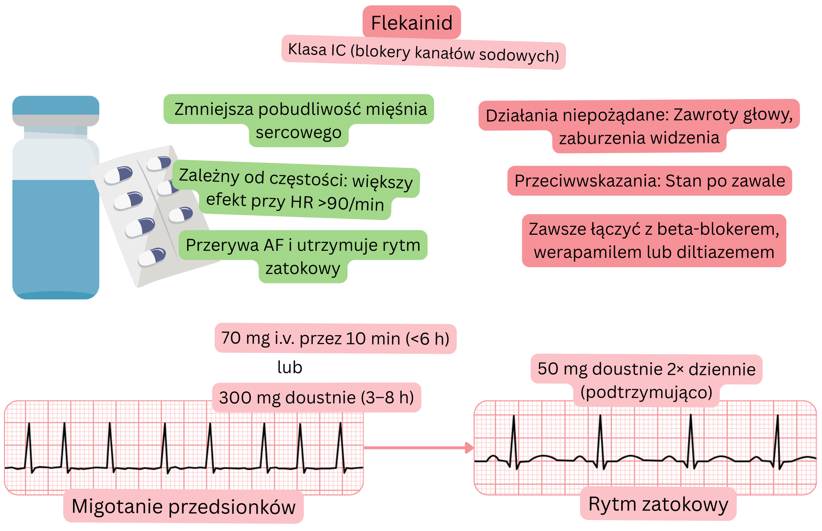 Schemat działania flekainidu jako leku antyarytmicznego klasy IC, przedstawiający zależną od częstości blokadę kanałów sodowych, zmniejszenie pobudliwości mięśnia sercowego oraz farmakologiczną kardiowersję migotania przedsionków do rytmu zatokowego.