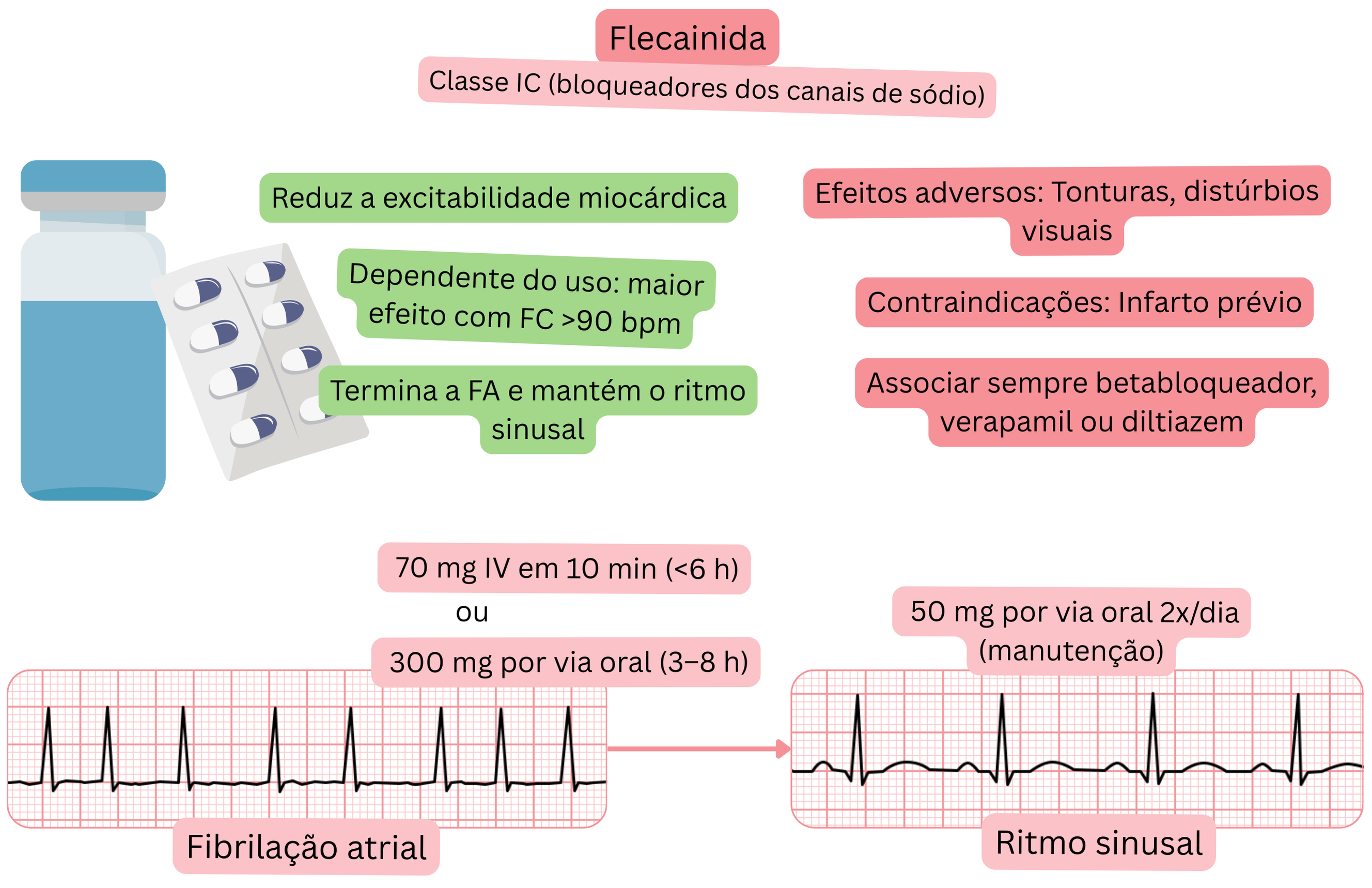 Esquema do efeito da flecainida como antiarrítmico de classe IC demonstrando bloqueio dos canais de sódio dependente do uso, redução da excitabilidade miocárdica e cardioversão farmacológica da fibrilação atrial para ritmo sinusal.
