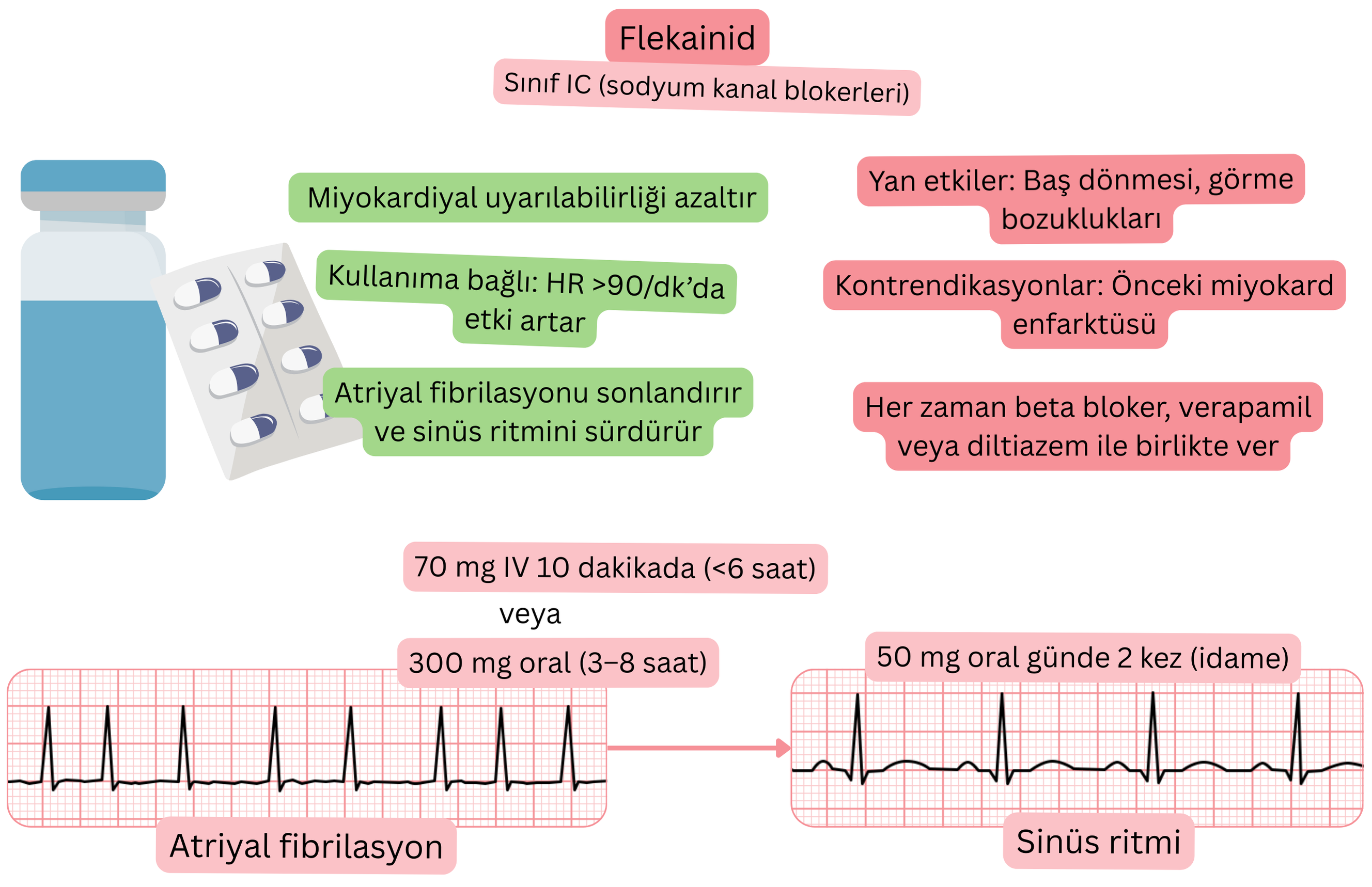 IC sınıfı antiaritmik olarak flekainidin etkisini gösteren şema; use-dependent sodyum kanal blokajını, miyokard uyarılabilirliğinin azalmasını ve atriyal fibrilasyonun farmakolojik olarak sinüs ritmine kardiyoversiyonunu göstermektedir.