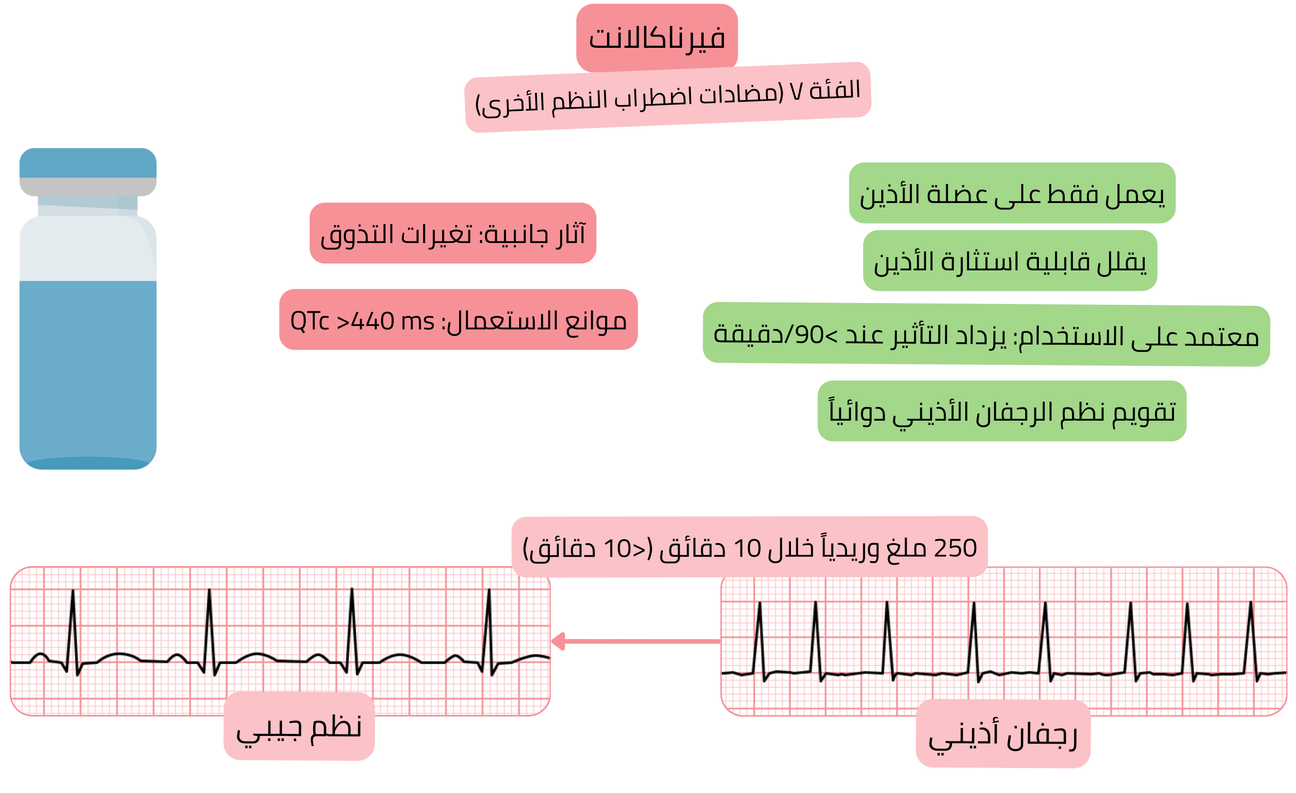 مخطط تأثير فيرناكالانت كمضاد اضطراب نظم من الفئة V يوضح تأثيره الانتقائي على عضلة الأذين، وتقليل قابلية الاستثارة الأذينية، والتقويم القلبي الدوائي للرجفان الأذيني إلى النظم الجيبي.