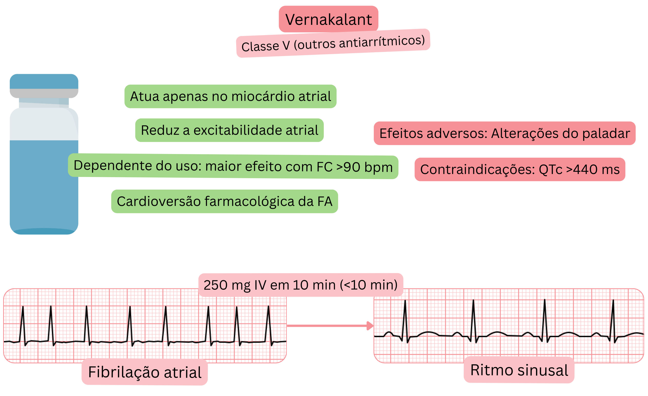 Esquema do efeito do vernakalant como antiarrítmico de classe V demonstrando ação seletiva no miocárdio atrial, redução da excitabilidade atrial e cardioversão farmacológica da fibrilação atrial para ritmo sinusal.