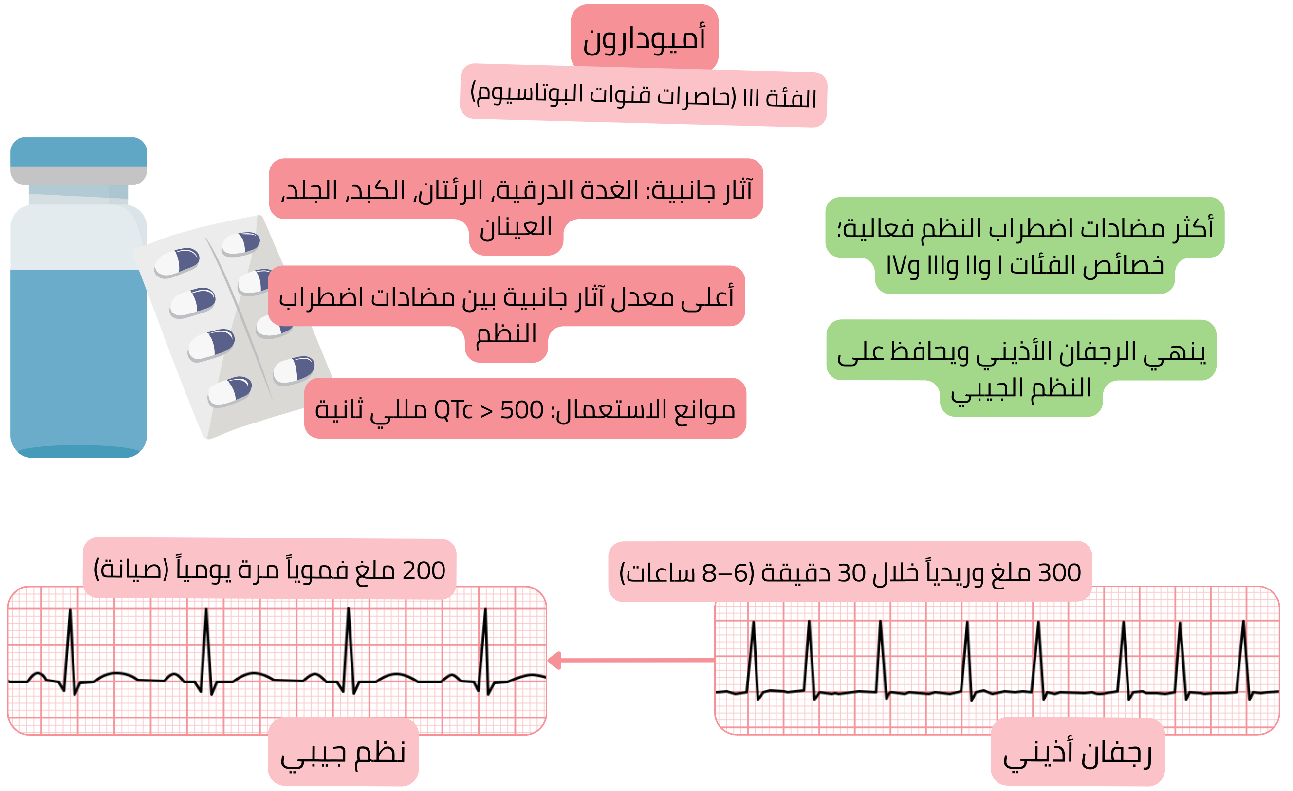 مخطط تأثير الأميودارون كمضاد اضطراب نظم من الفئة III ذو تأثير متعدد القنوات يوضح التقويم القلبي الدوائي للرجفان الأذيني والحفاظ على النظم الجيبي.