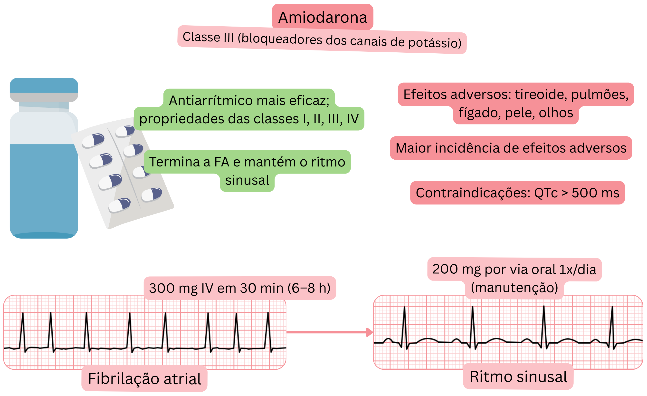 Esquema do efeito da amiodarona como antiarrítmico de classe III com ação multicanal demonstrando a cardioversão farmacológica da fibrilação atrial e a manutenção do ritmo sinusal.