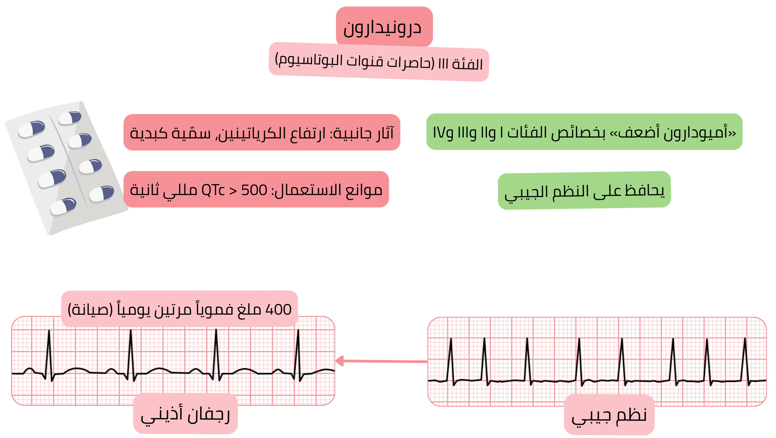 مخطط تأثير الدرونيدارون كمضاد اضطراب نظم من الفئة III يوضح التأثير متعدد القنوات، والحفاظ على النظم الجيبي، والمعالجة الدوائية للرجفان الأذيني.
