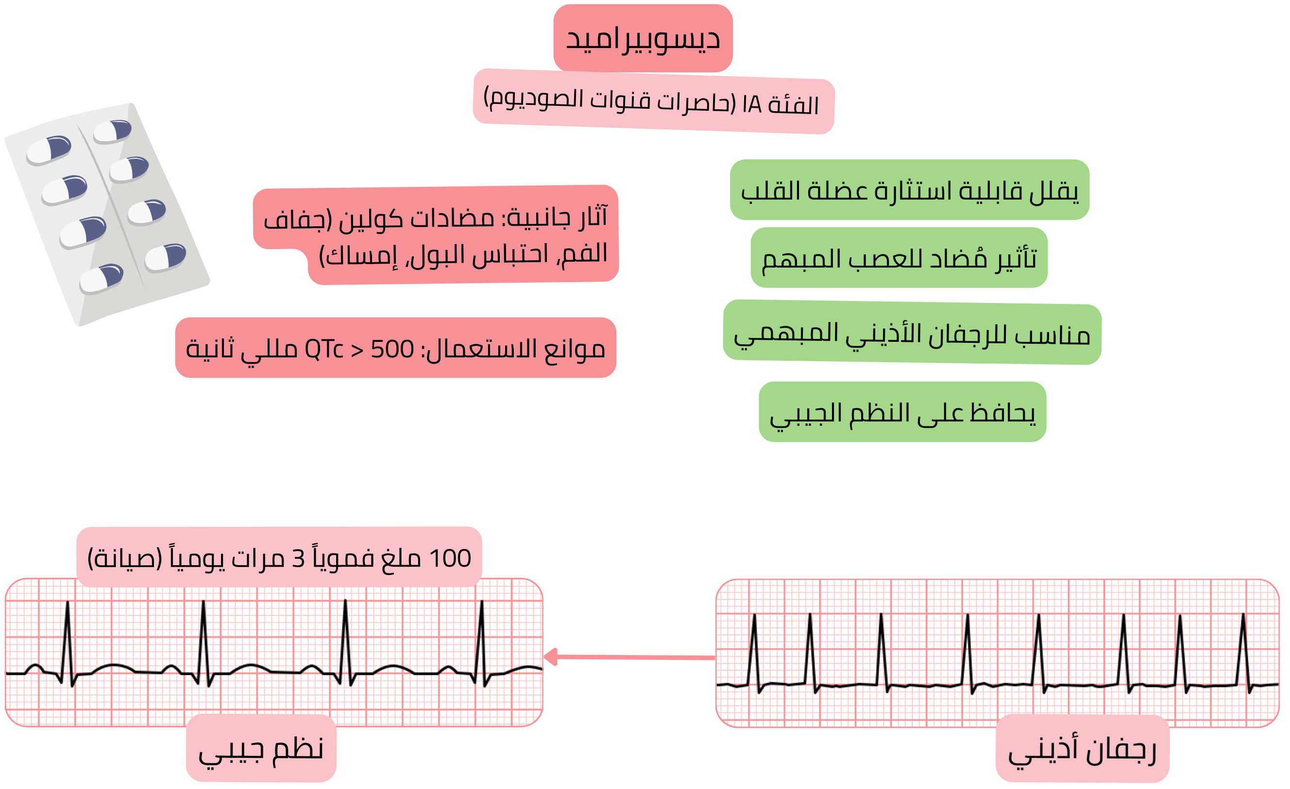 مخطط تأثير الديسوبيراميد كمضاد اضطراب نظم من الفئة IA يوضح التأثير المُضاد للمبهم، وانخفاض قابلية استثارة عضلة القلب، والحفاظ على النظم الجيبي في الرجفان الأذيني المبهمي.
