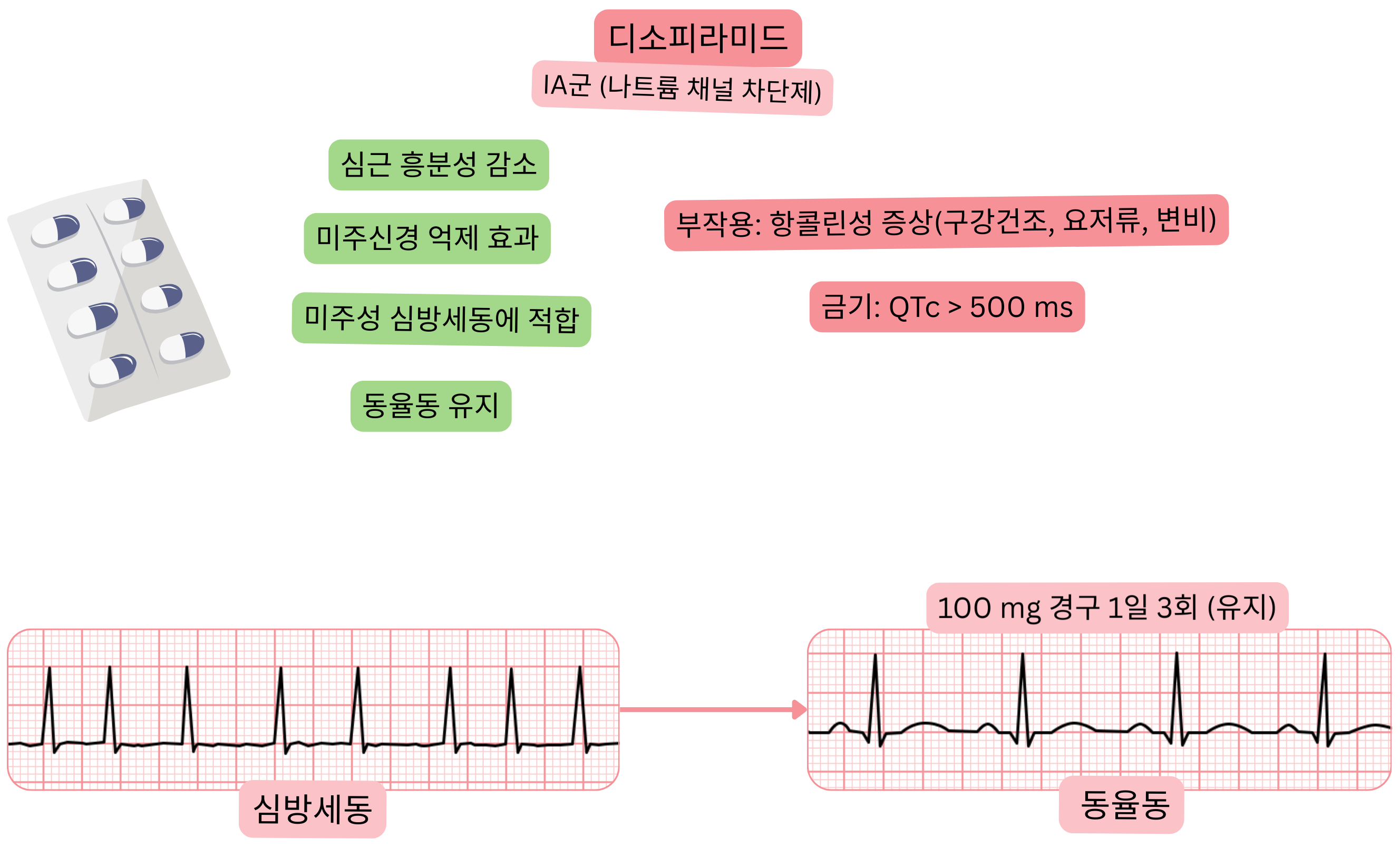 IA군 항부정맥제로서 디소피라미드의 효과를 나타낸 도식으로, 미주신경 억제 효과, 심근 흥분성 감소 및 미주신경성 심방세동에서 동율동 유지를 보여준다.