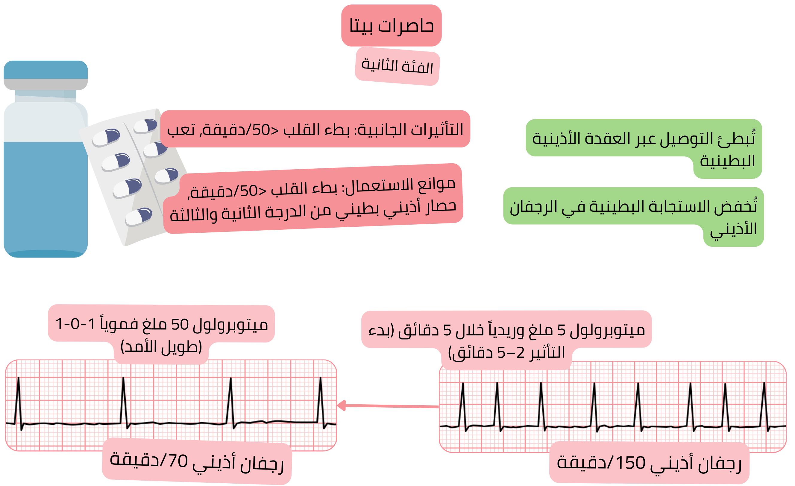 مخطط تأثير حاصرات بيتا كمضادات اضطراب نظم من الفئة II يوضح تباطؤ التوصيل عبر العقدة الأذينية البطينية وانخفاض الاستجابة البطينية في الرجفان الأذيني.