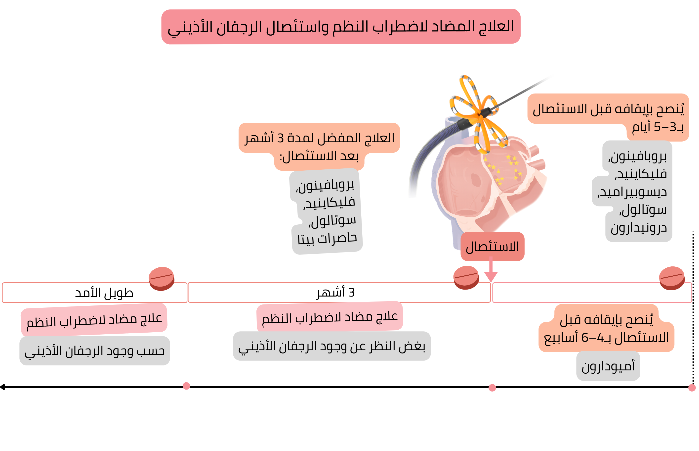 مخطط تدبير العلاج بمضادات اضطراب النظم المرتبط باستئصال الرجفان الأذيني بالقسطرة يوضح إيقاف الأدوية قبل الإجراء، والعلاج المفضل خلال الأشهر الثلاثة الأولى، والخطة طويلة الأمد وفق وجود الرجفان الأذيني.