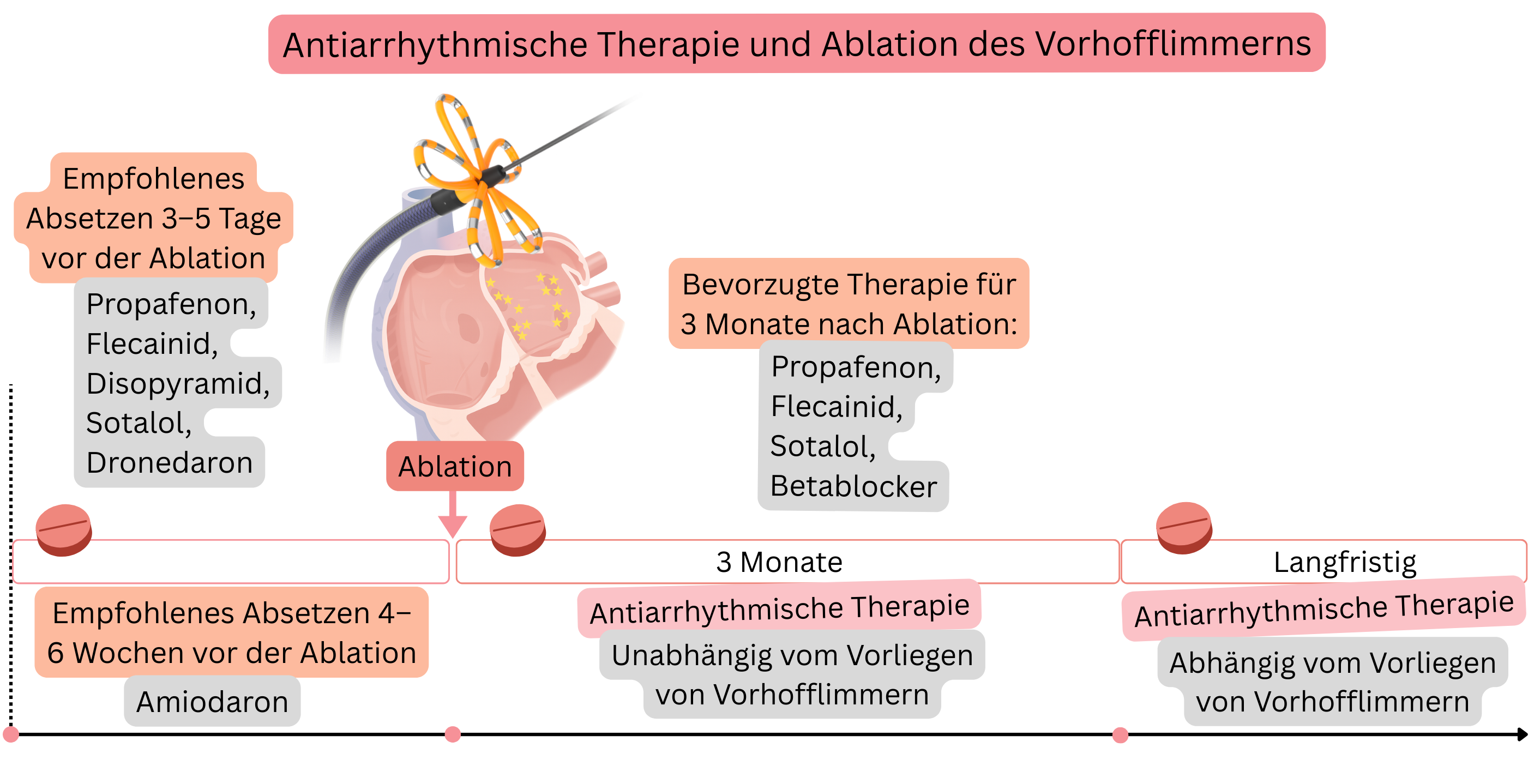 Schema des Managements der antiarrhythmischen Therapie im Zusammenhang mit der Katheterablation von Vorhofflimmern mit Darstellung des Absetzens der Medikamente vor dem Eingriff, der bevorzugten Therapie in den ersten drei Monaten und des langfristigen Vorgehens abhängig vom Vorliegen von Vorhofflimmern.
