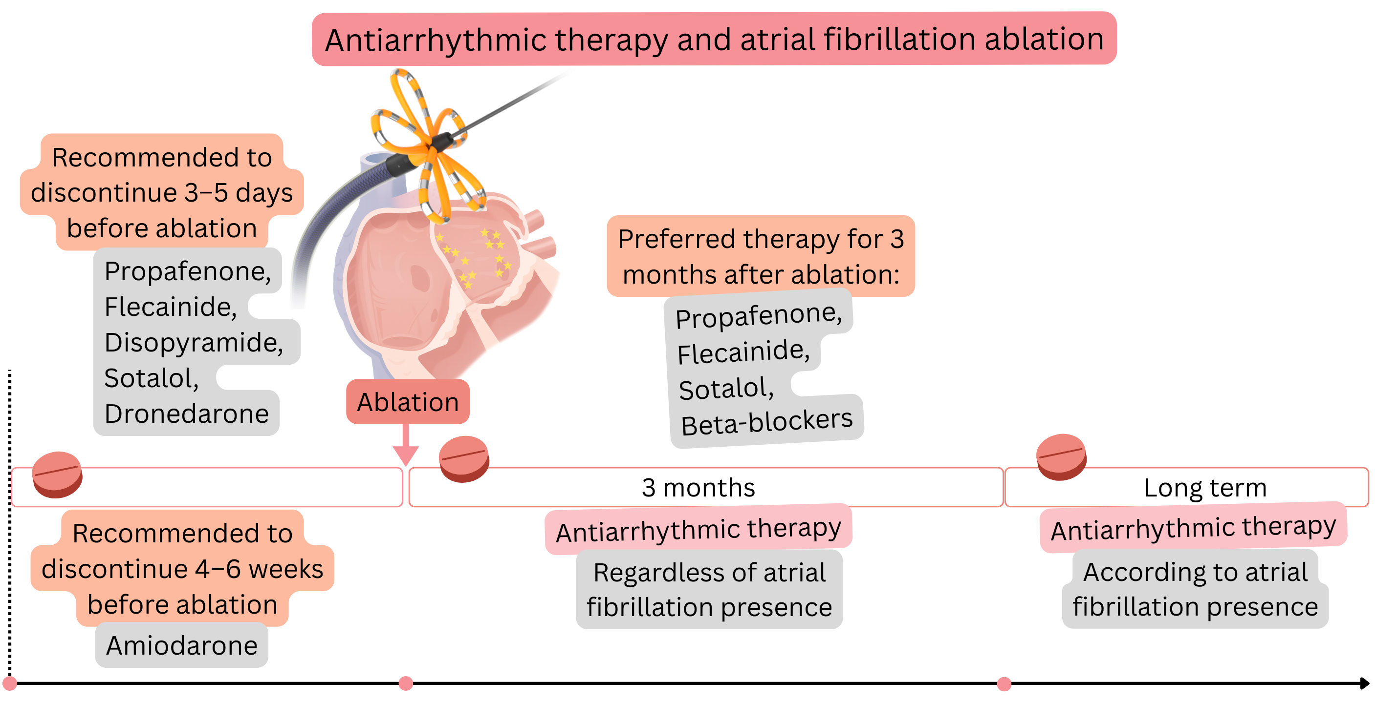 Diagram of antiarrhythmic drug management in relation to catheter ablation of atrial fibrillation illustrating drug discontinuation before the procedure, preferred therapy during the first three months, and long-term strategy based on atrial fibrillation recurrence.