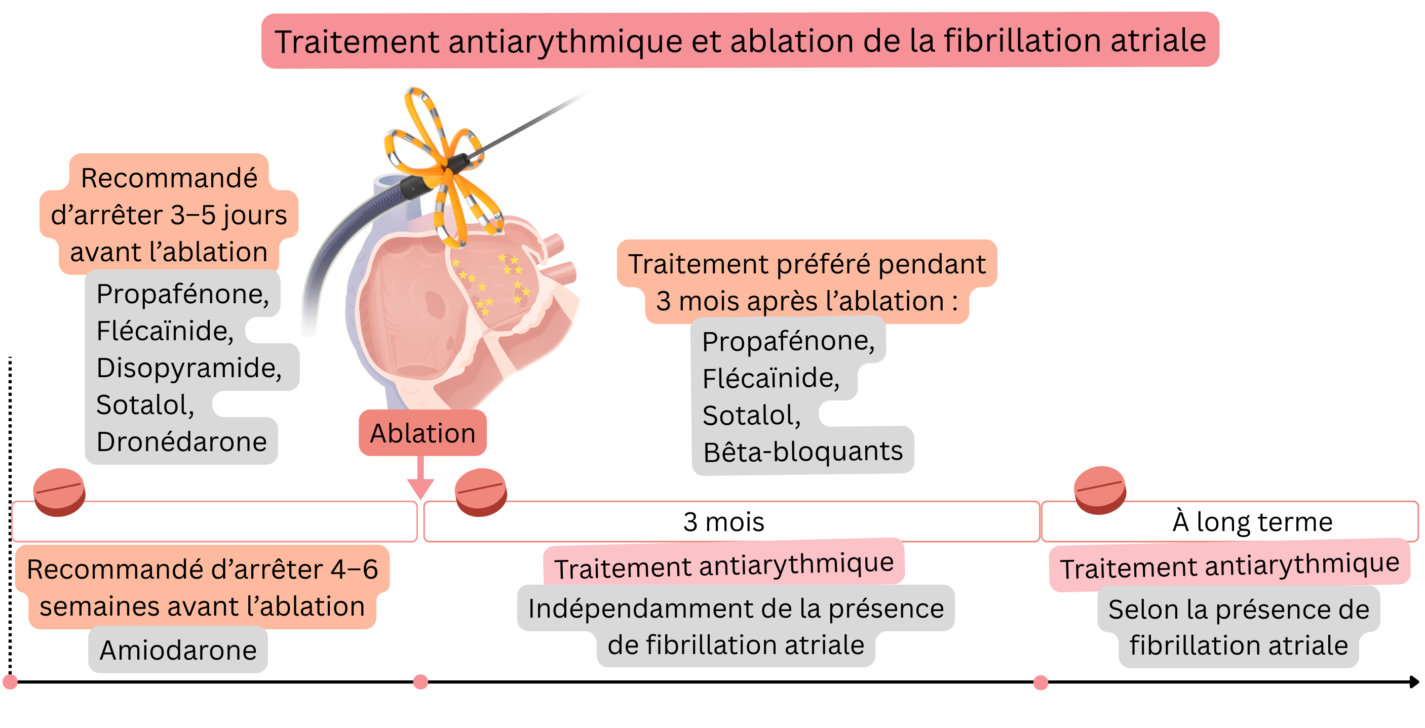 Schéma de la prise en charge du traitement antiarythmique en lien avec l’ablation par cathéter de la fibrillation auriculaire illustrant l’arrêt des médicaments avant l’intervention, le traitement privilégié durant les trois premiers mois et la stratégie à long terme selon la présence de fibrillation auriculaire.
