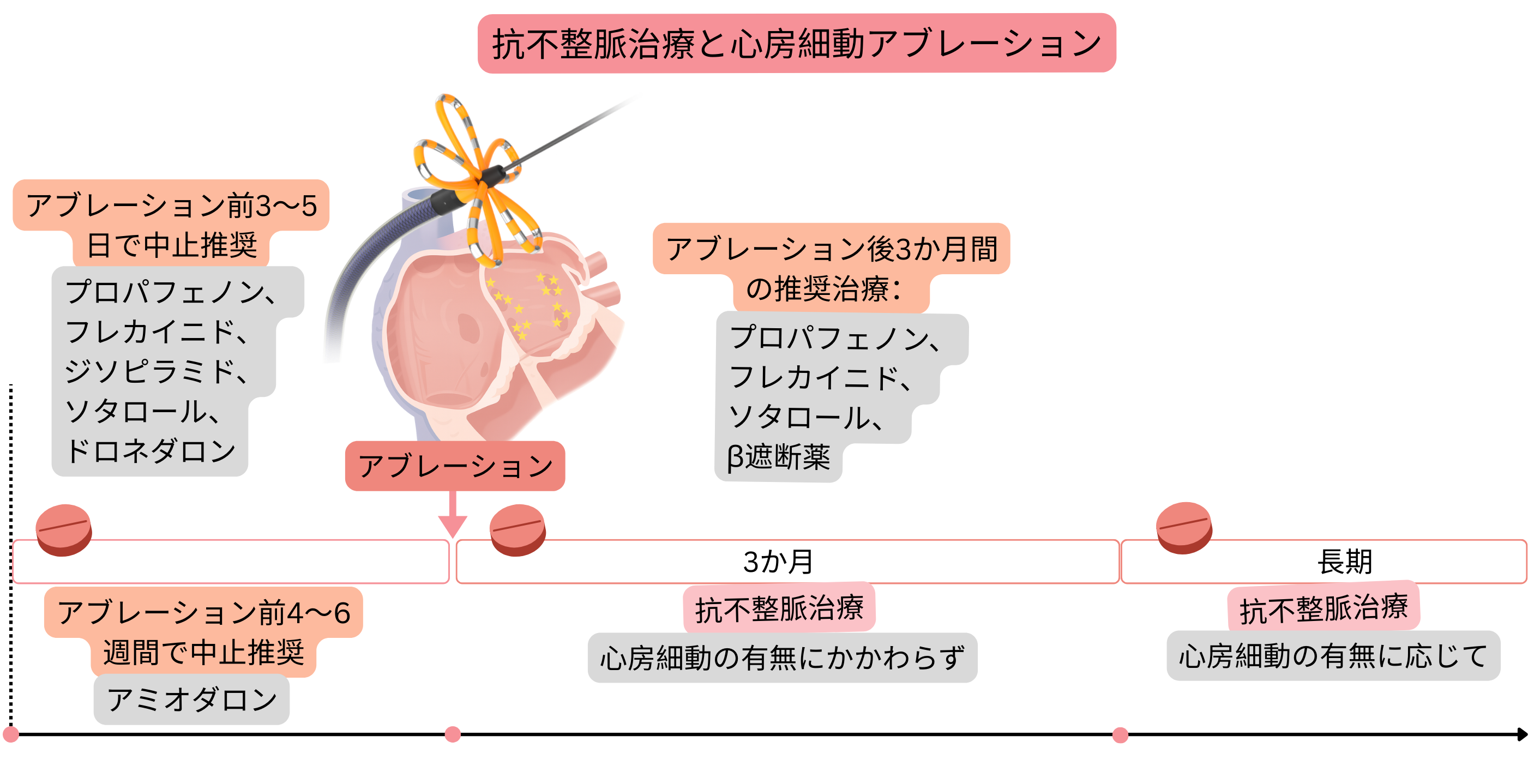 心房細動のカテーテルアブレーションに関連した抗不整脈薬管理を示す模式図で、手技前の休薬、最初の3か月間の推奨治療、および心房細動の有無に基づく長期方針を示す。