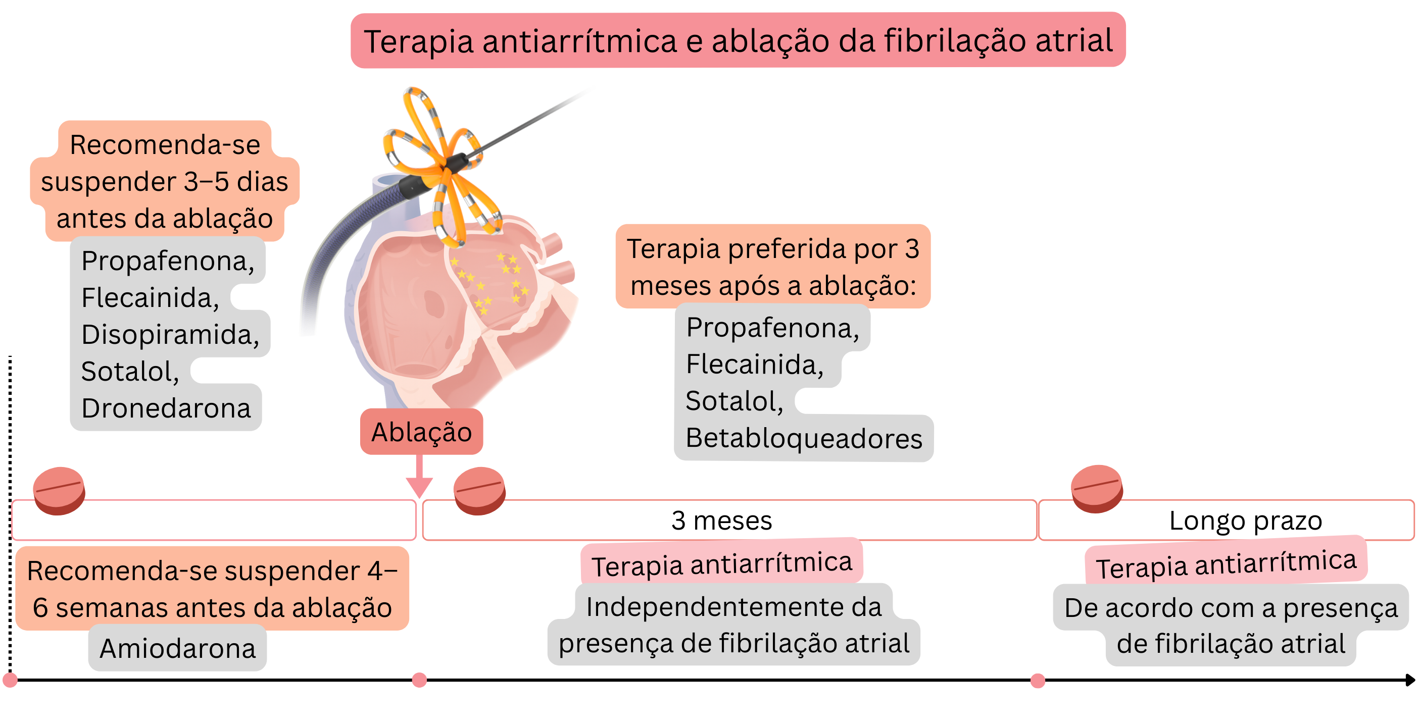 Esquema do manejo da terapêutica antiarrítmica em relação à ablação por cateter da fibrilação atrial demonstrando a suspensão dos fármacos antes do procedimento, o tratamento preferencial durante os primeiros três meses e a estratégia a longo prazo de acordo com a presença de fibrilação atrial.